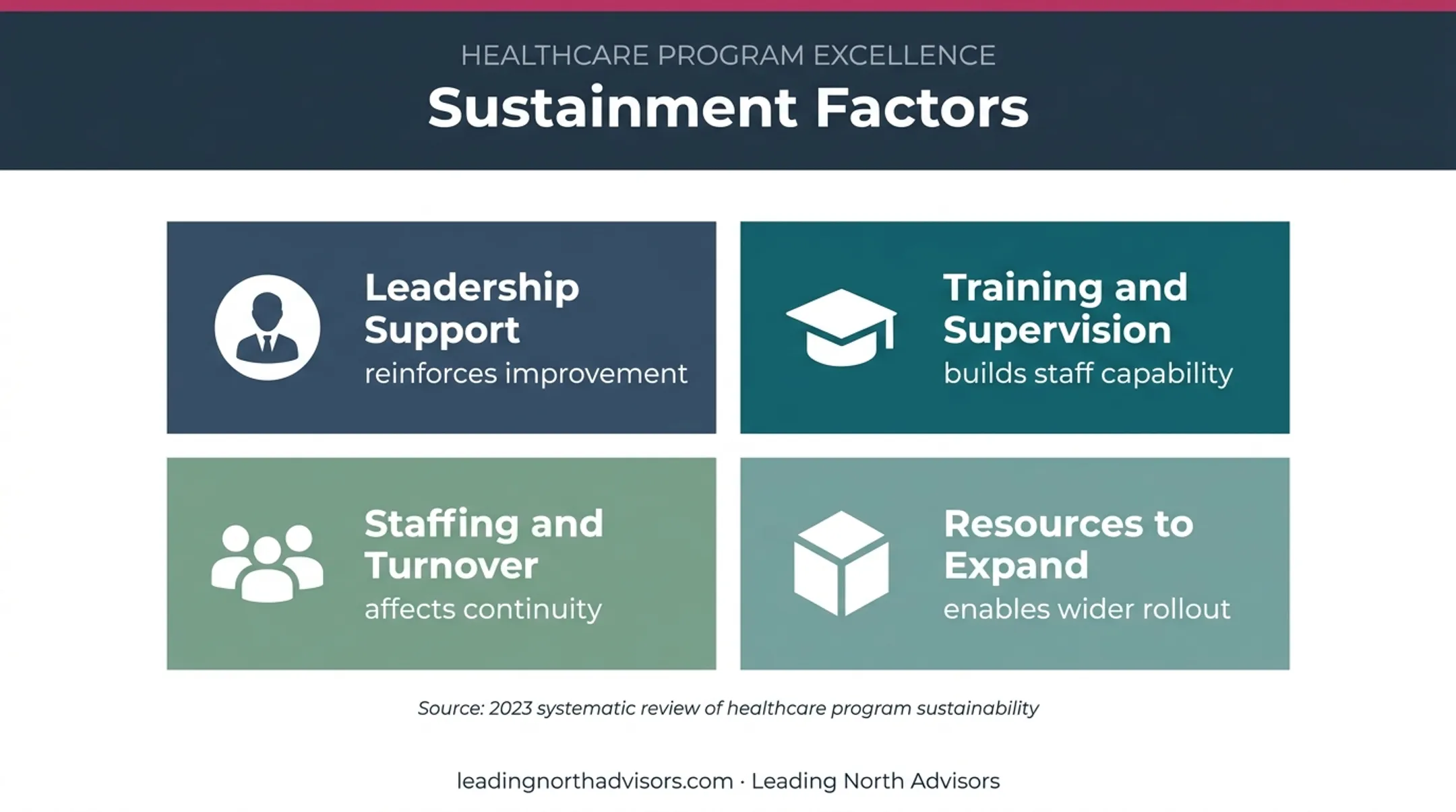 Four factors that sustain healthcare improvement programs infographic