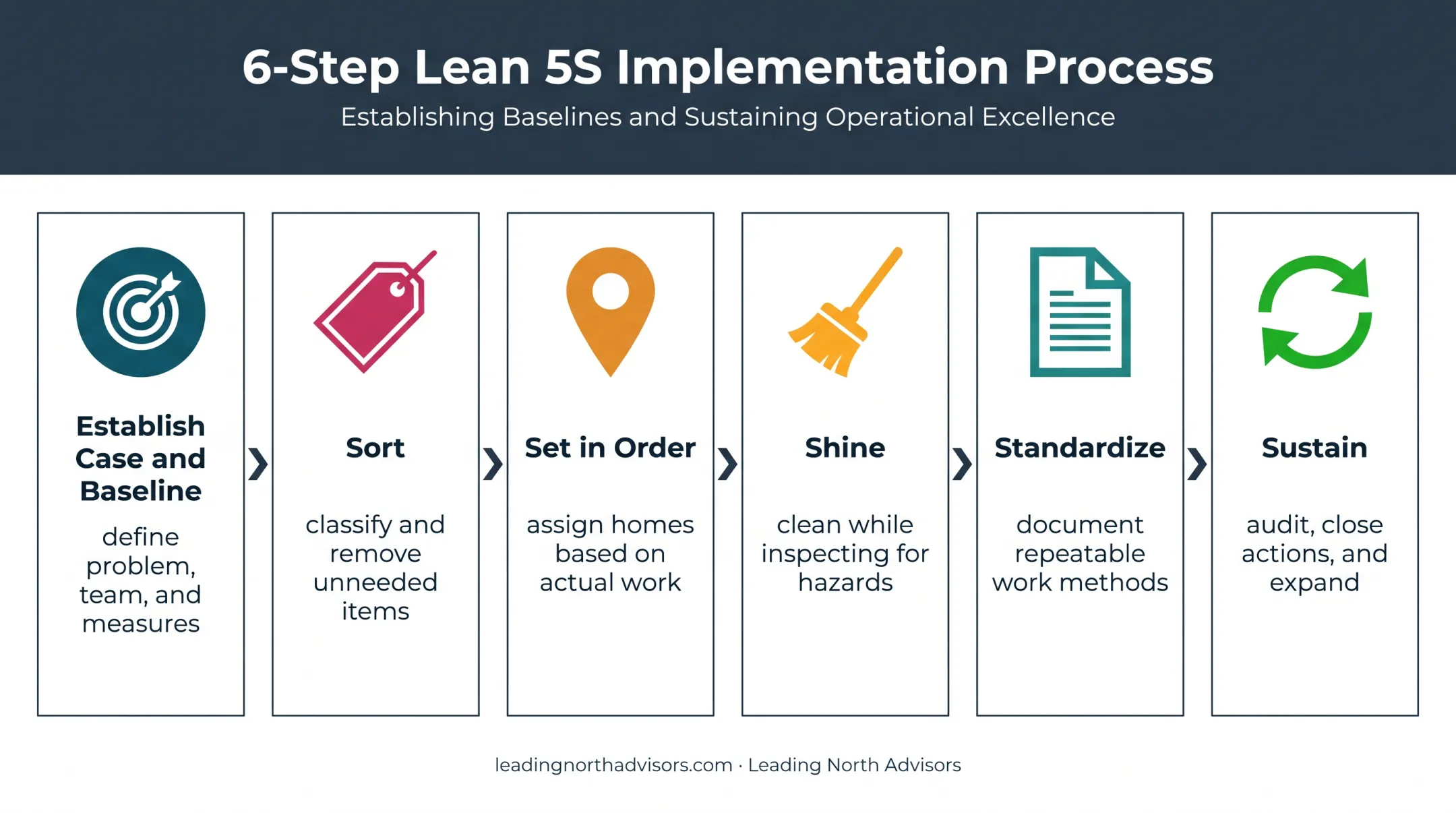 Six-stage warehouse 5S implementation process from case to sustainment