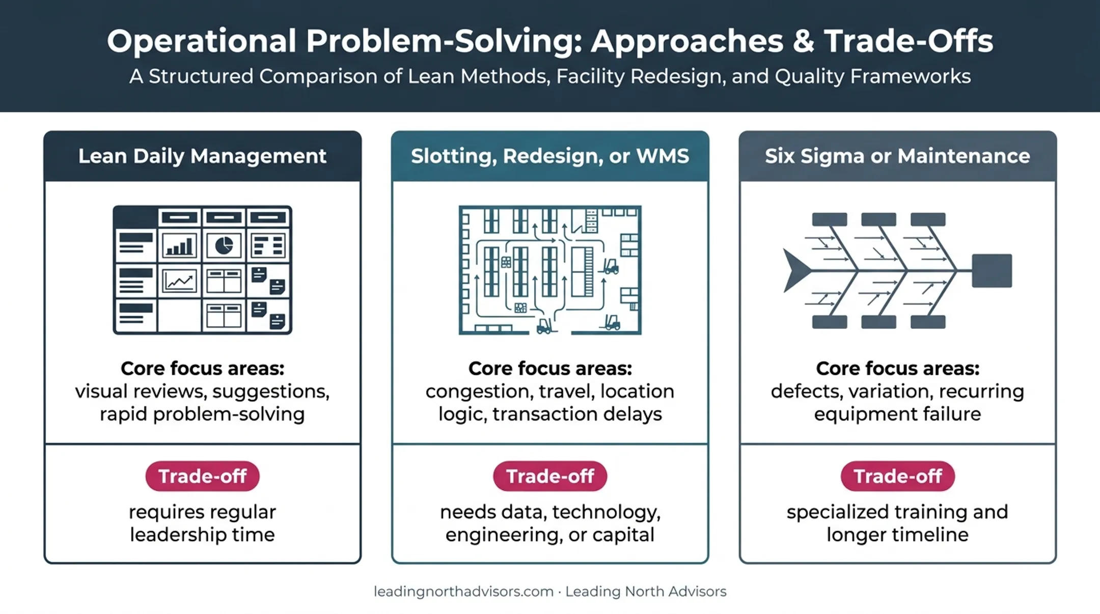 Three complementary warehouse improvement methods compared with 5S