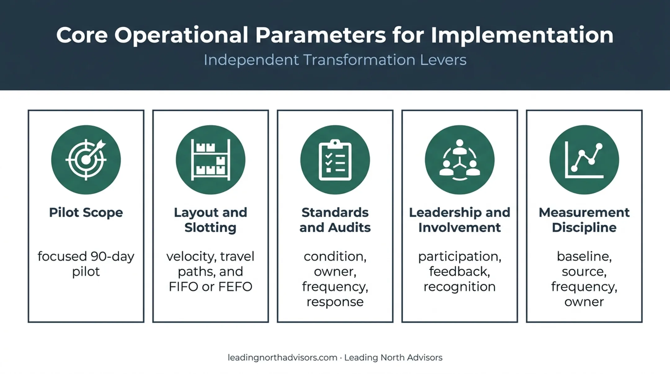 Five warehouse 5S performance parameters and measurement requirements