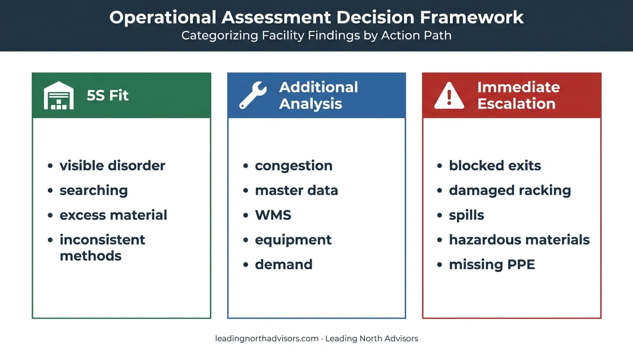Warehouse 5S readiness framework showing fit, analysis, and escalation conditions