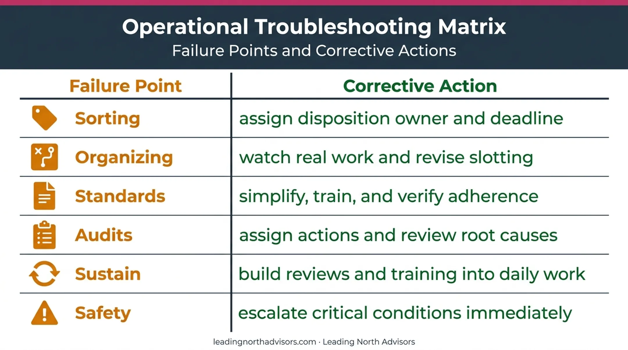 Six warehouse 5S failure points with corrective actions