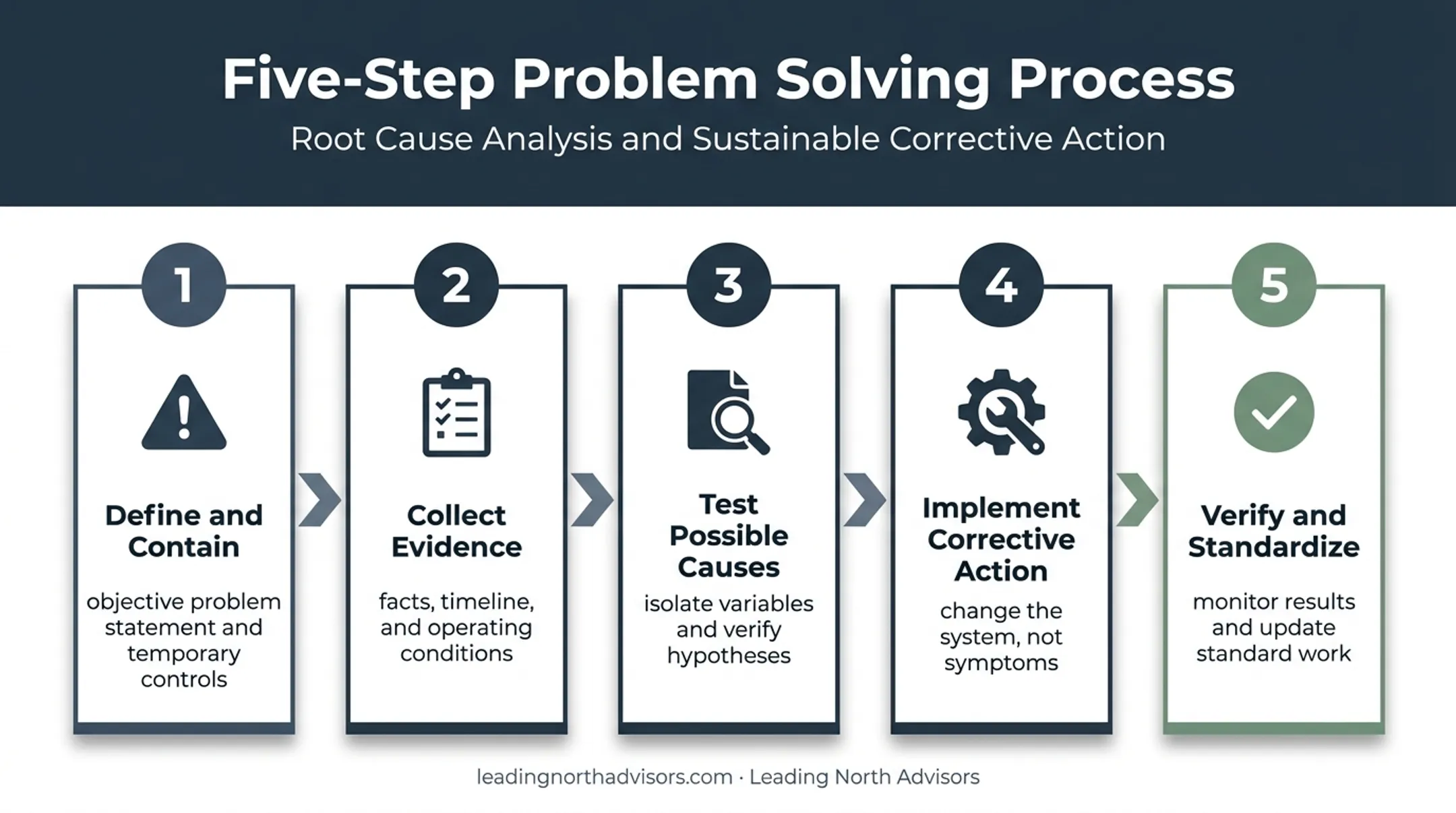 Five-step manufacturing root cause analysis workflow from problem definition to standardization