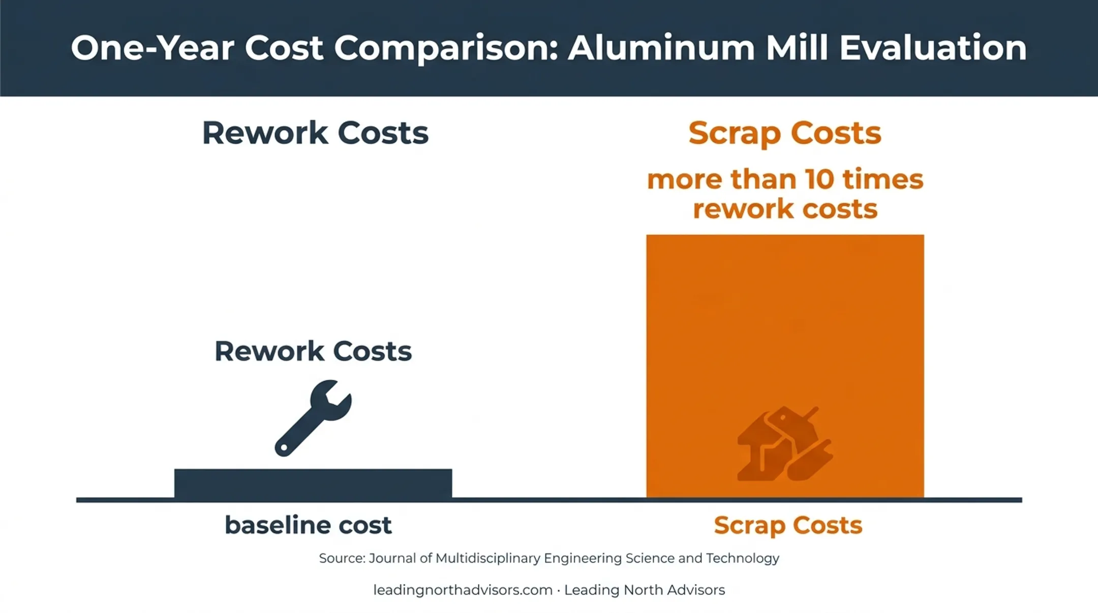 Scrap costs compared with rework costs in aluminum mill evaluation
