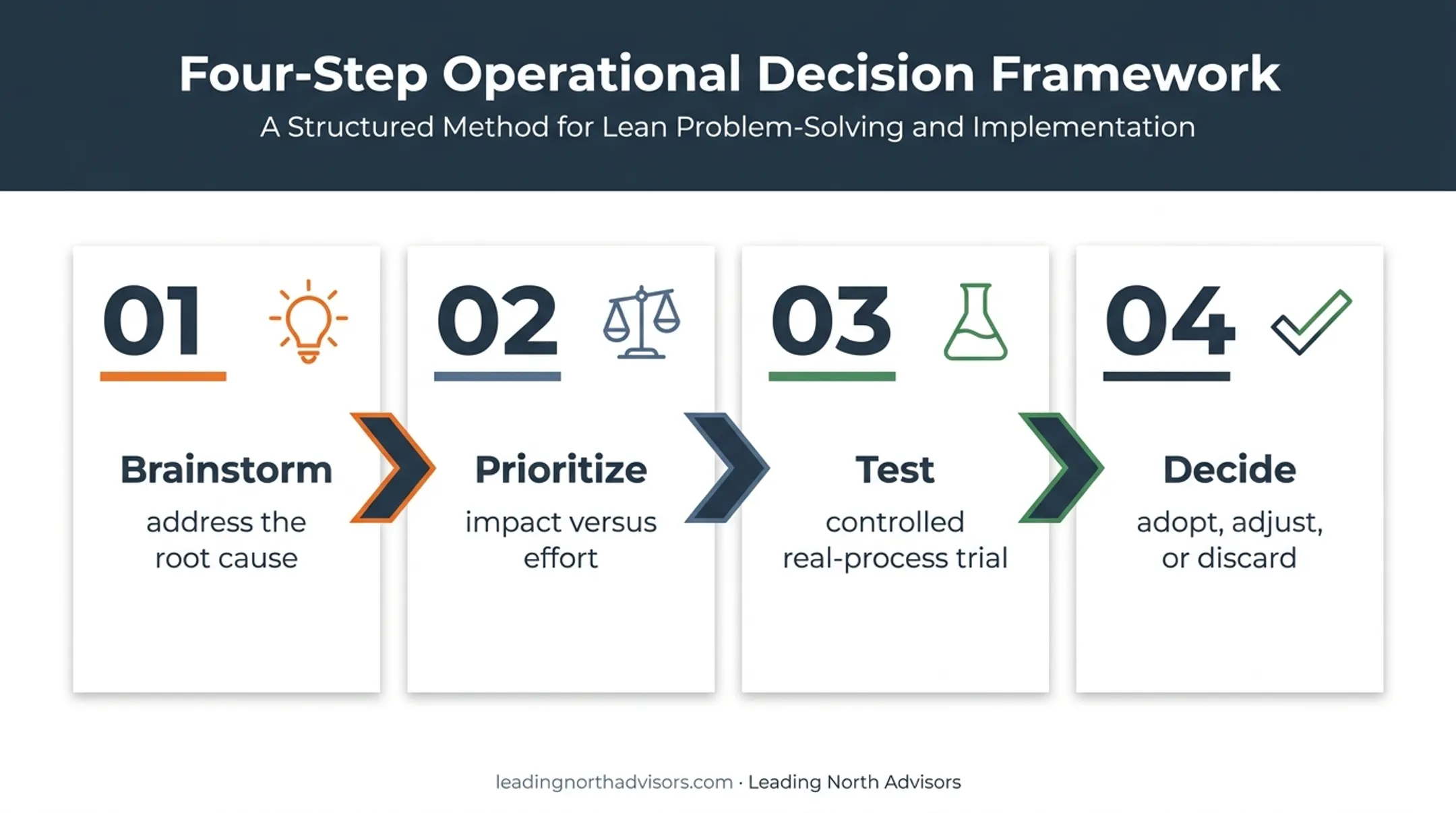 Four-step countermeasure testing process for Rapid Improvement Events
