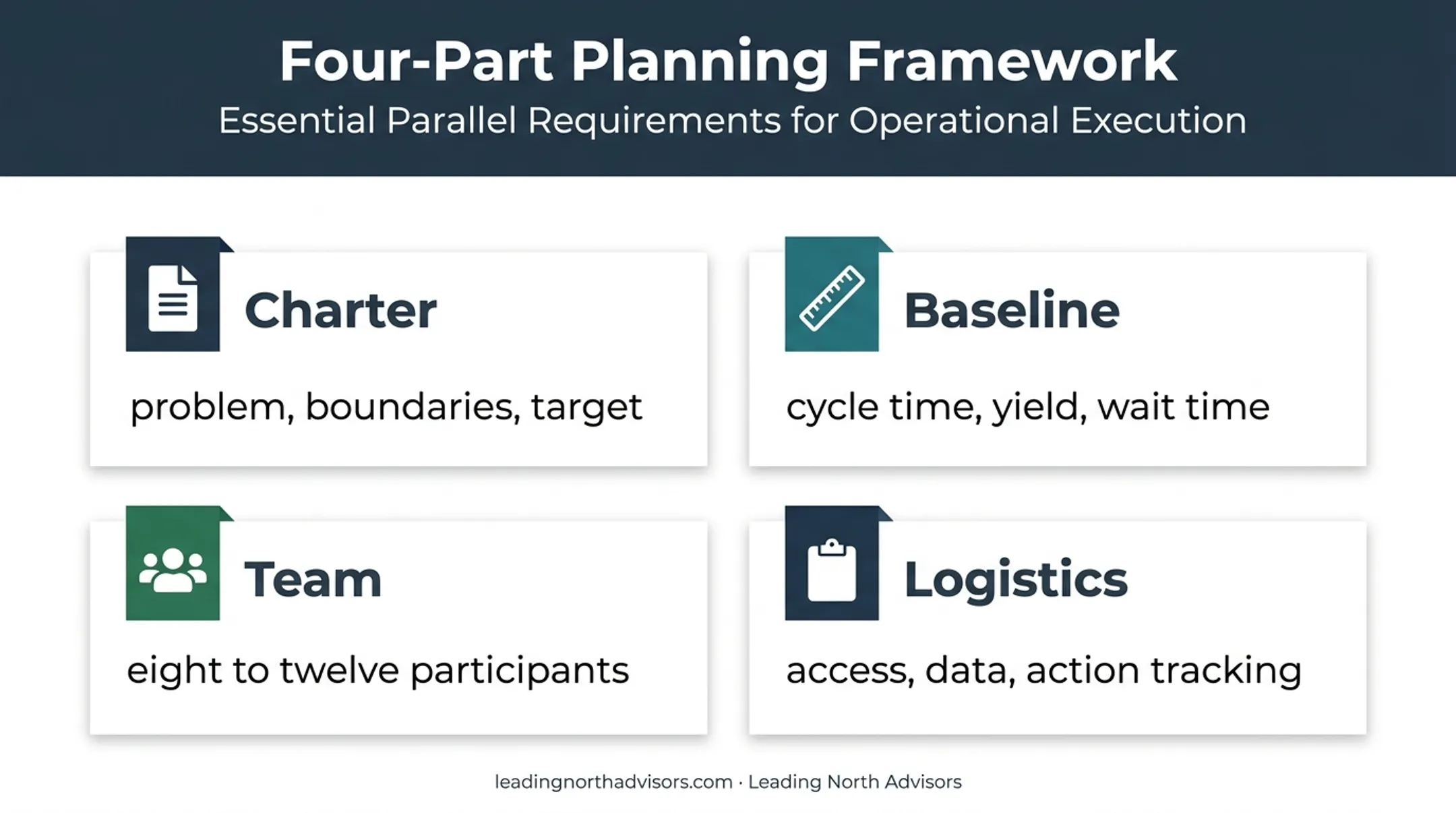 Four-part Rapid Improvement Event planning framework infographic