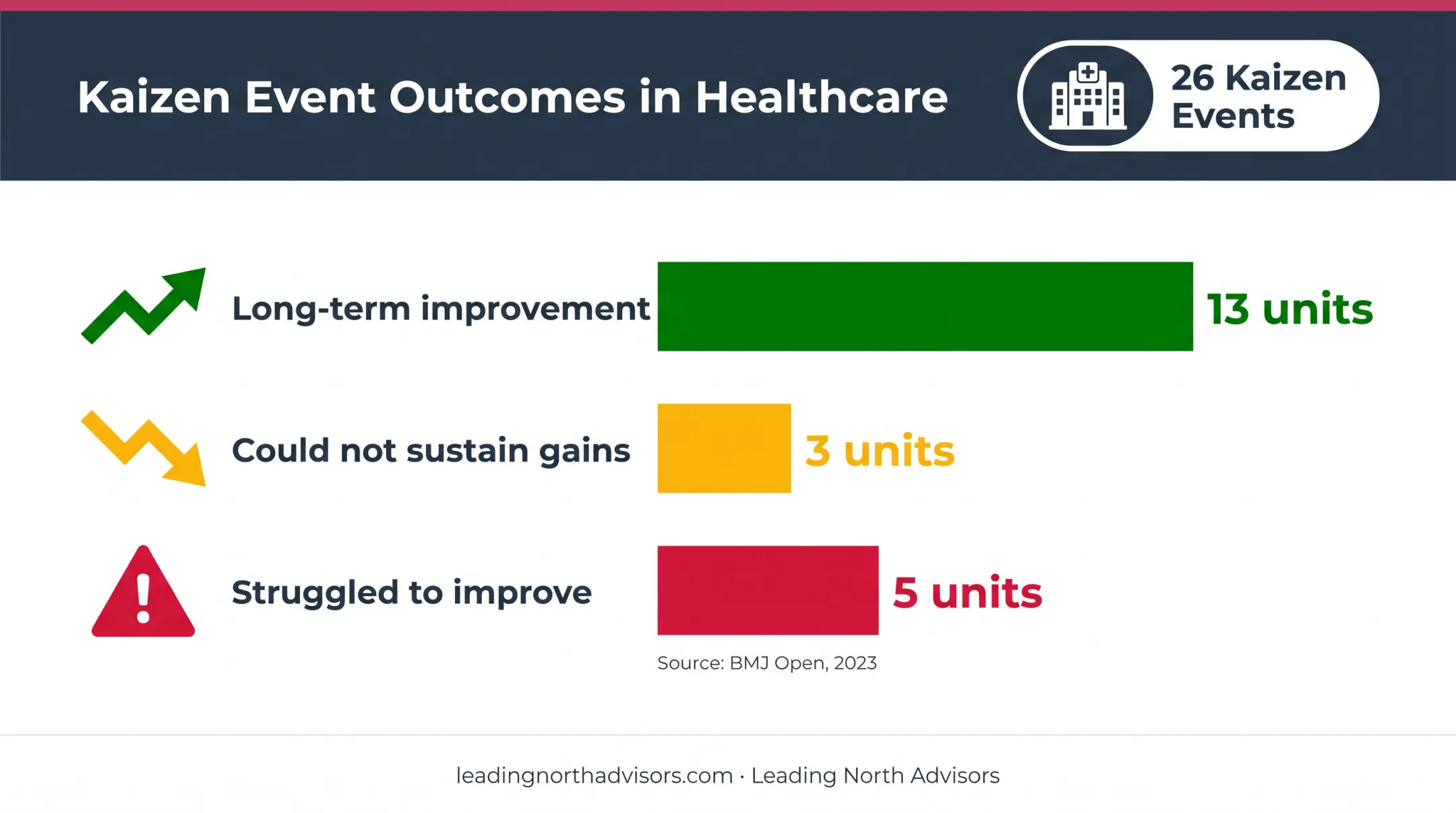 Kaizen Event research outcomes across 26 hospital units