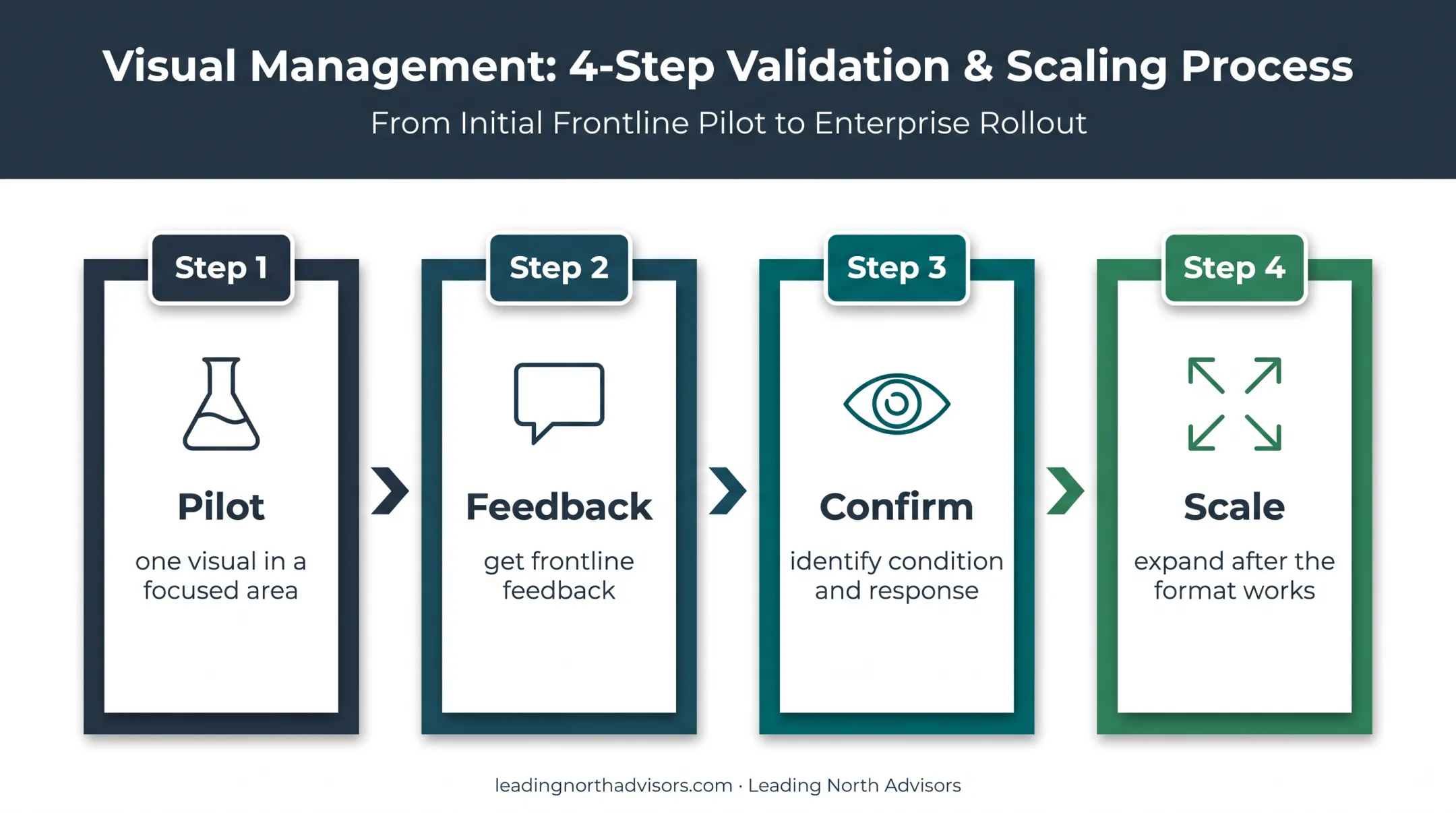 Four-step pilot process for scaling lean visual management