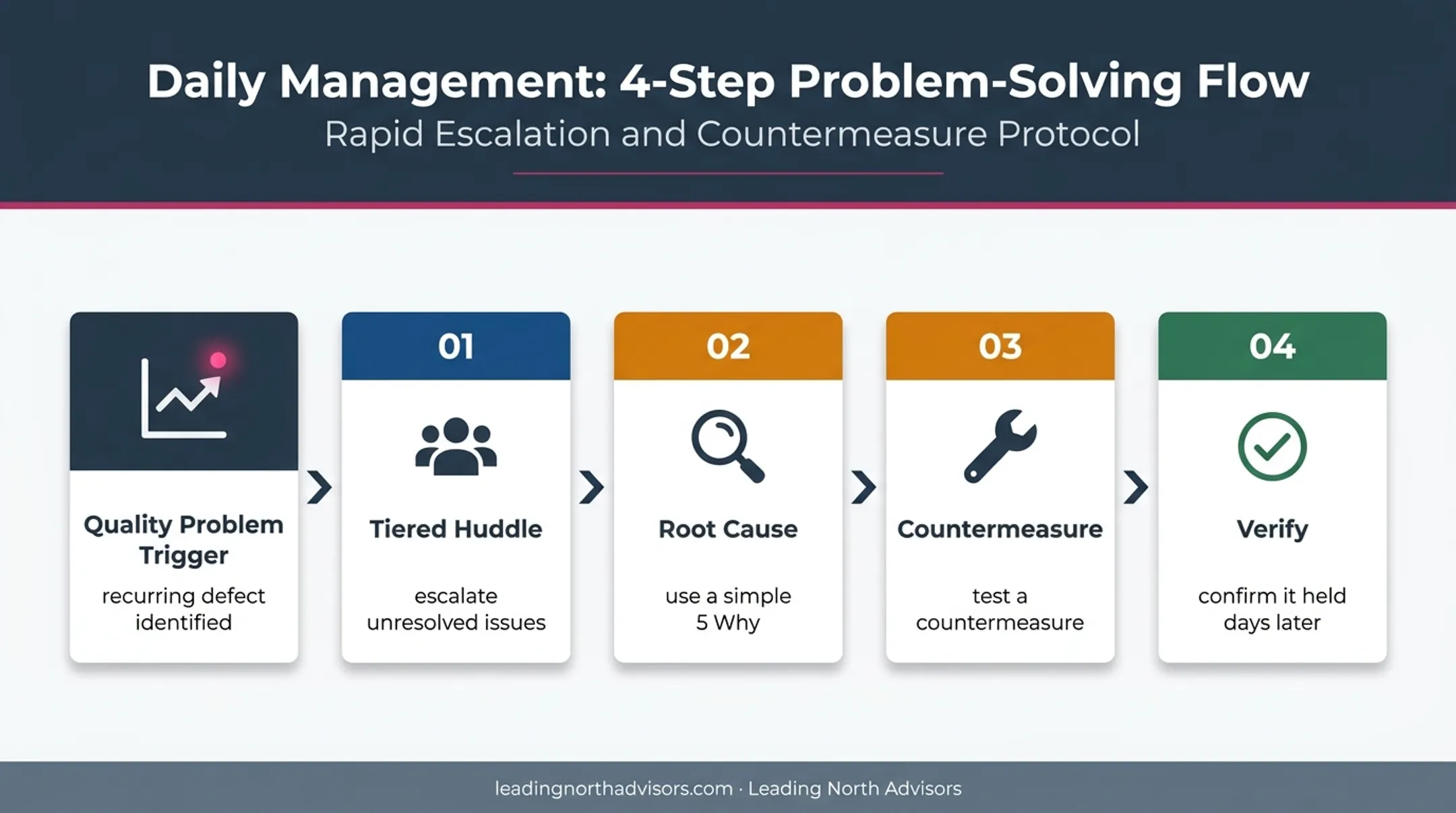 Four-step visual management problem-solving response workflow
