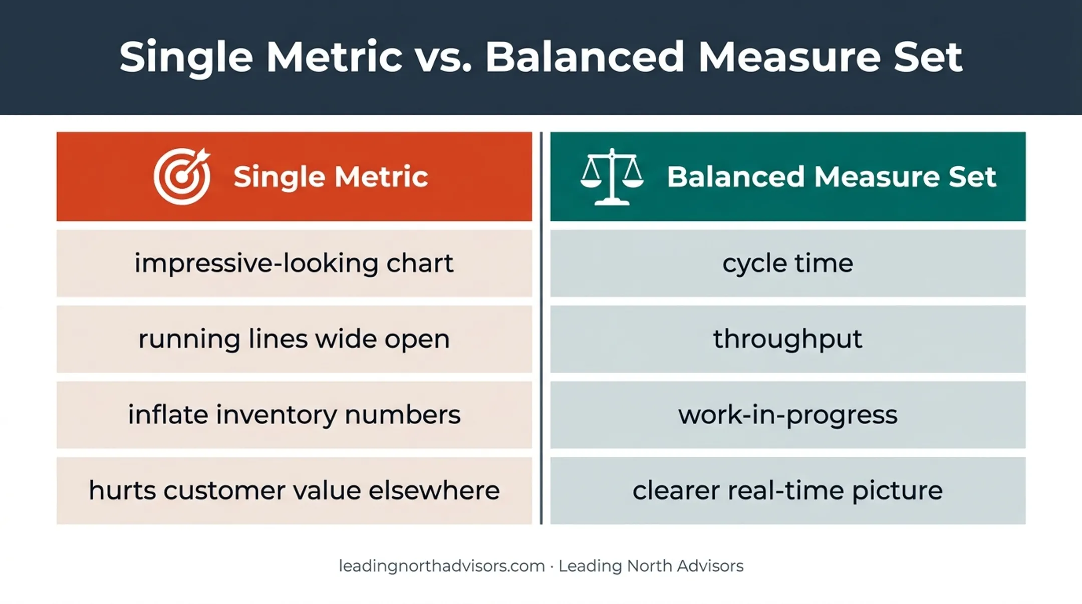Single metric versus balanced lean performance measure comparison