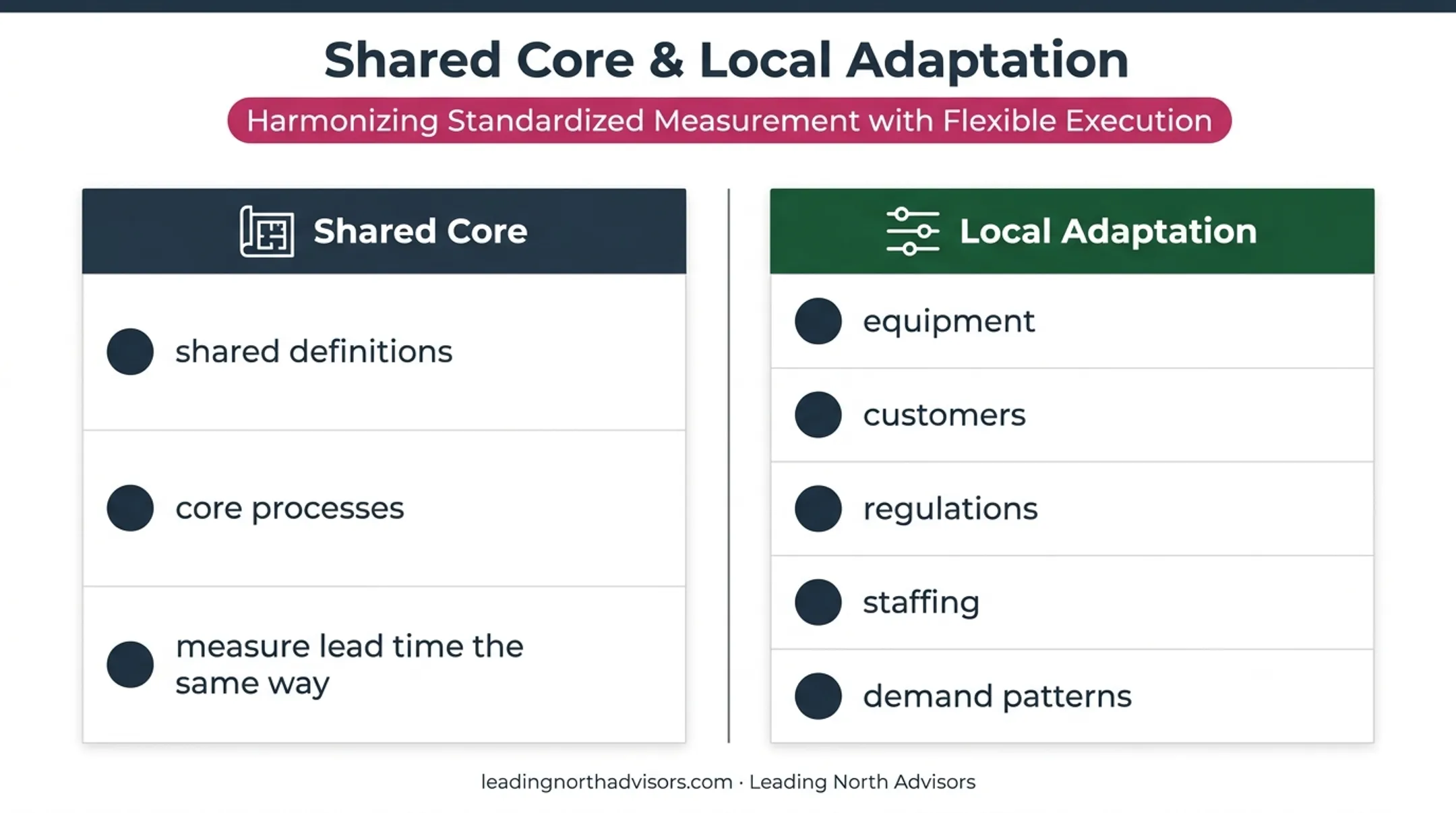 Shared supply chain processes versus local implementation adaptation comparison