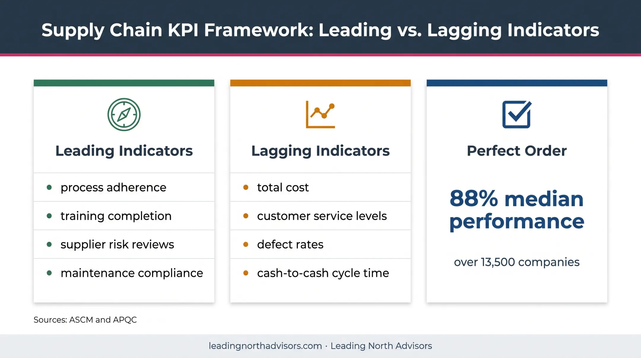 Leading and lagging supply chain KPIs with perfect order benchmark
