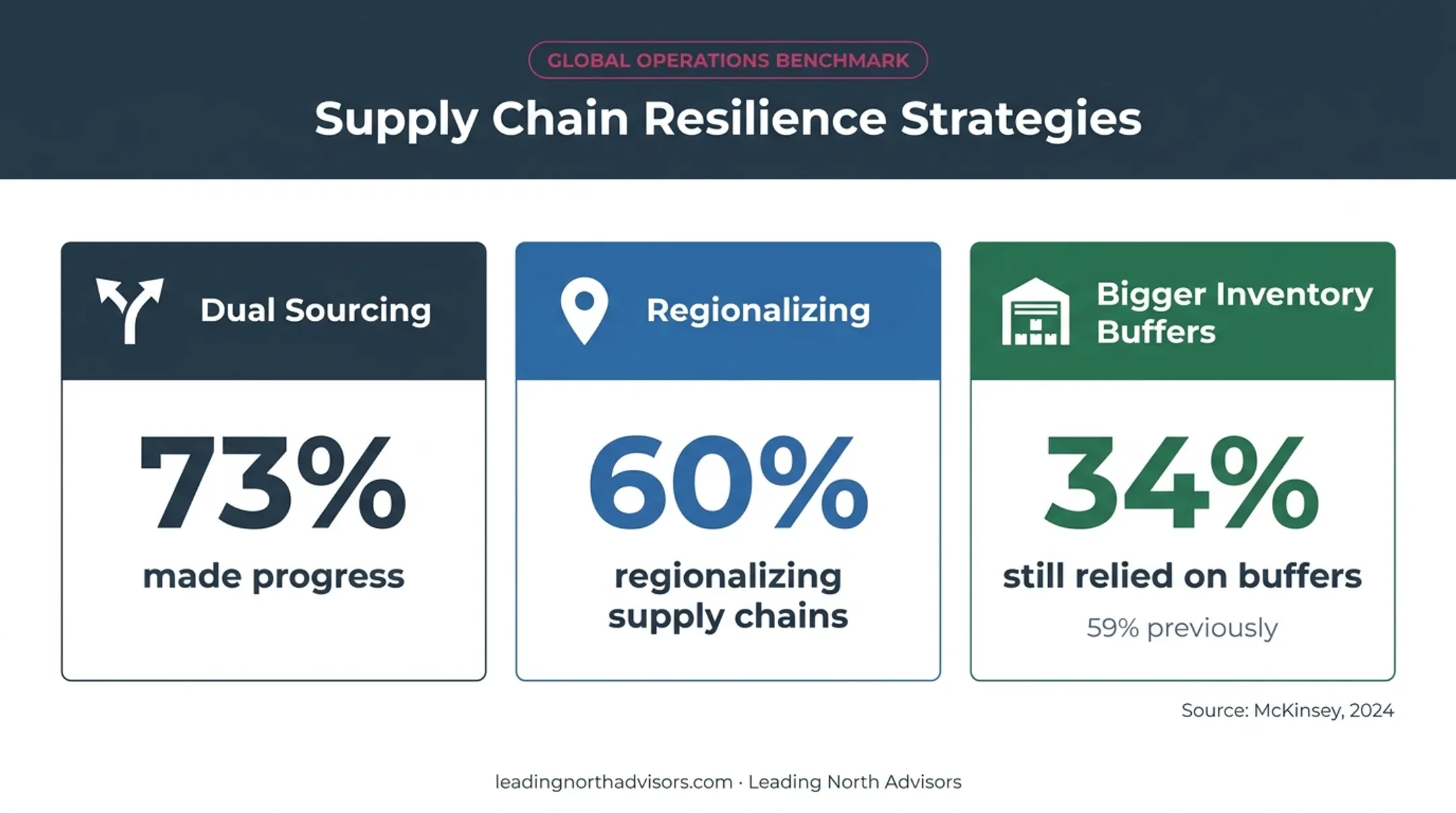 Supply chain resilience strategies and inventory buffer statistics comparison