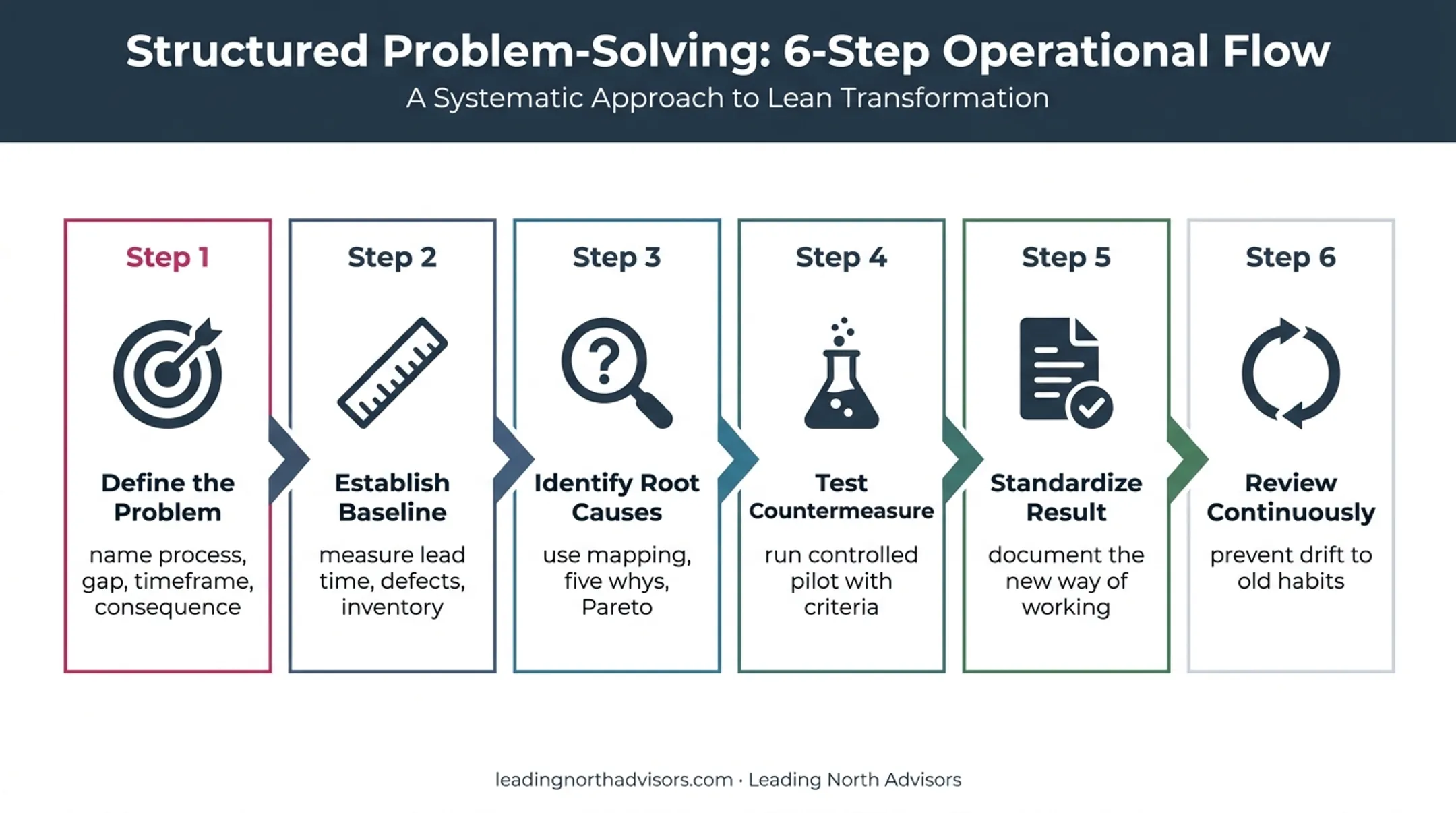 Six-step supply chain continuous improvement framework process flow
