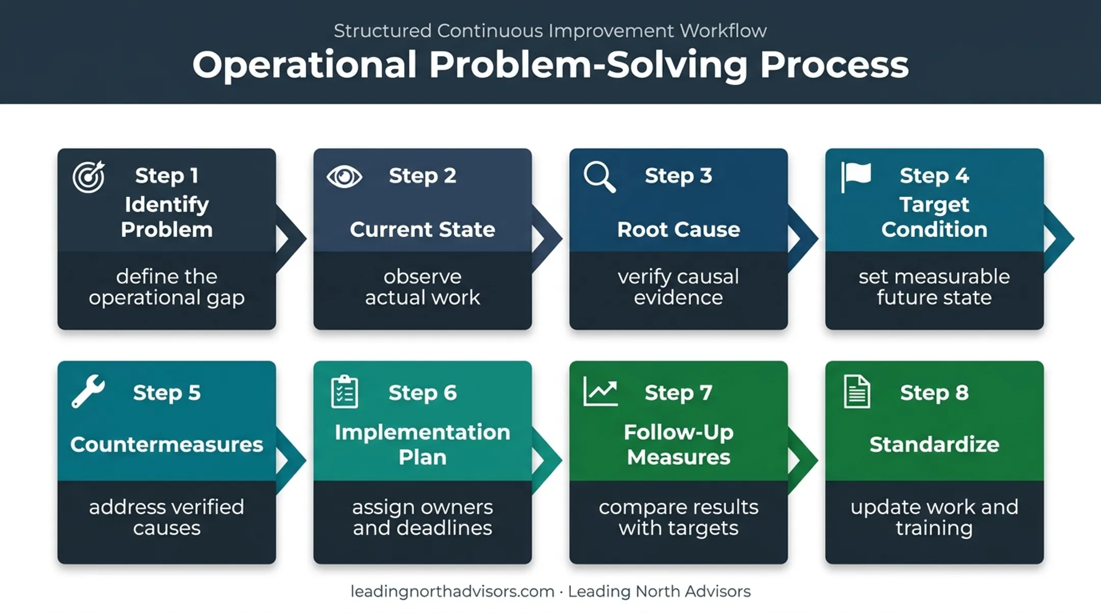 Eight-step A3 problem-solving process from problem definition to standardization