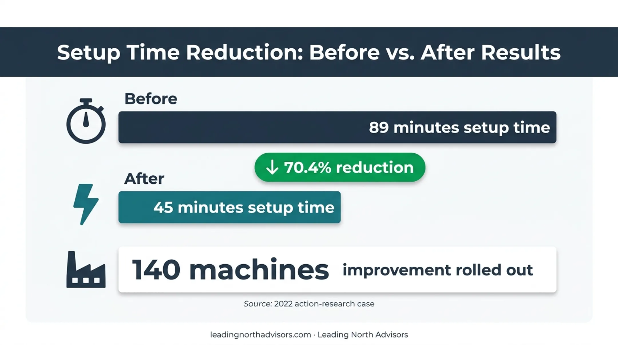 A3 setup time improvement from 89 to 45 minutes across 140 machines
