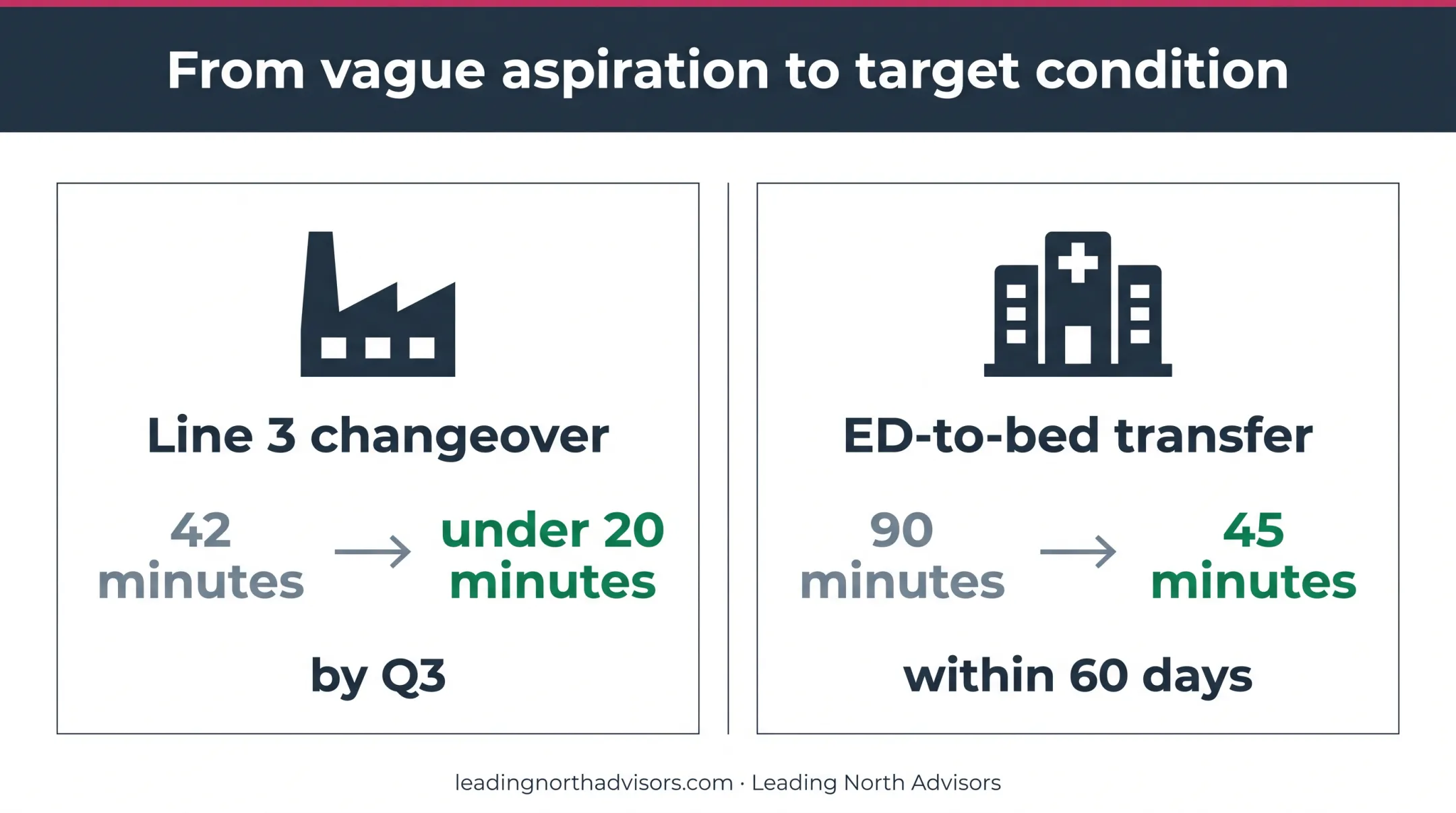 A3 target condition examples showing measurable operational improvement goals
