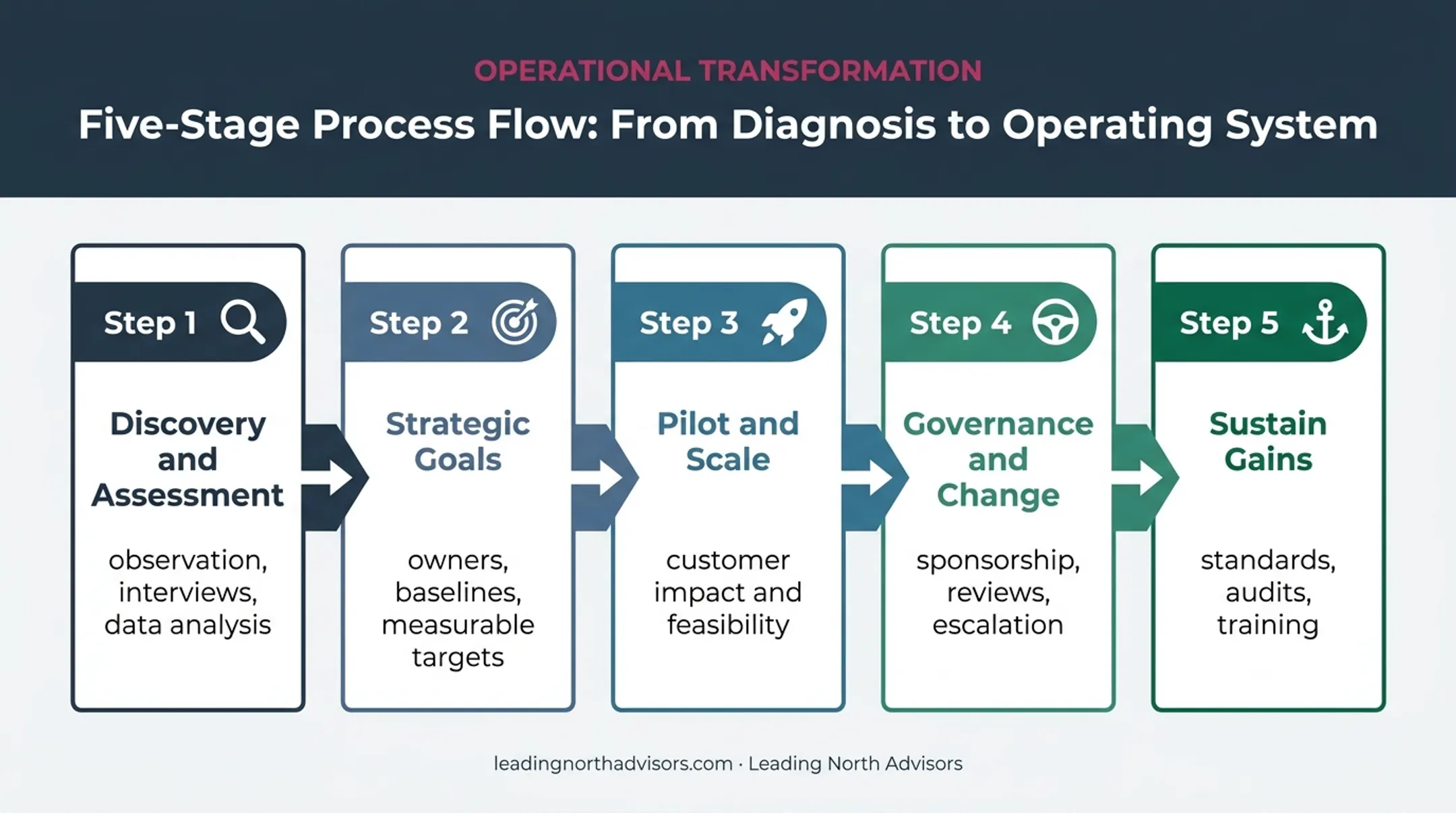 Five-stage operational excellence strategy execution roadmap