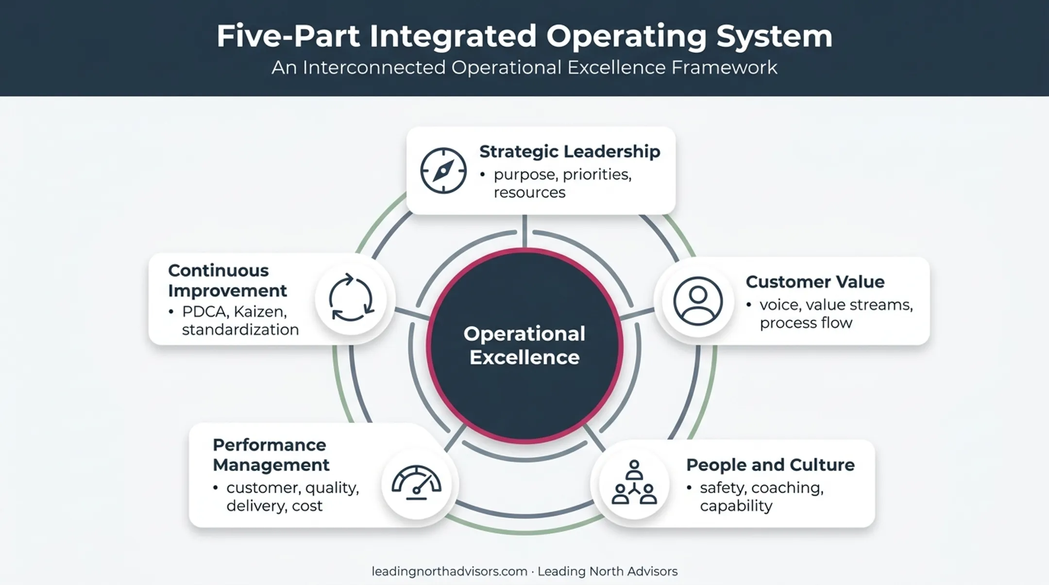 Five operational excellence pillars integrated operating system infographic