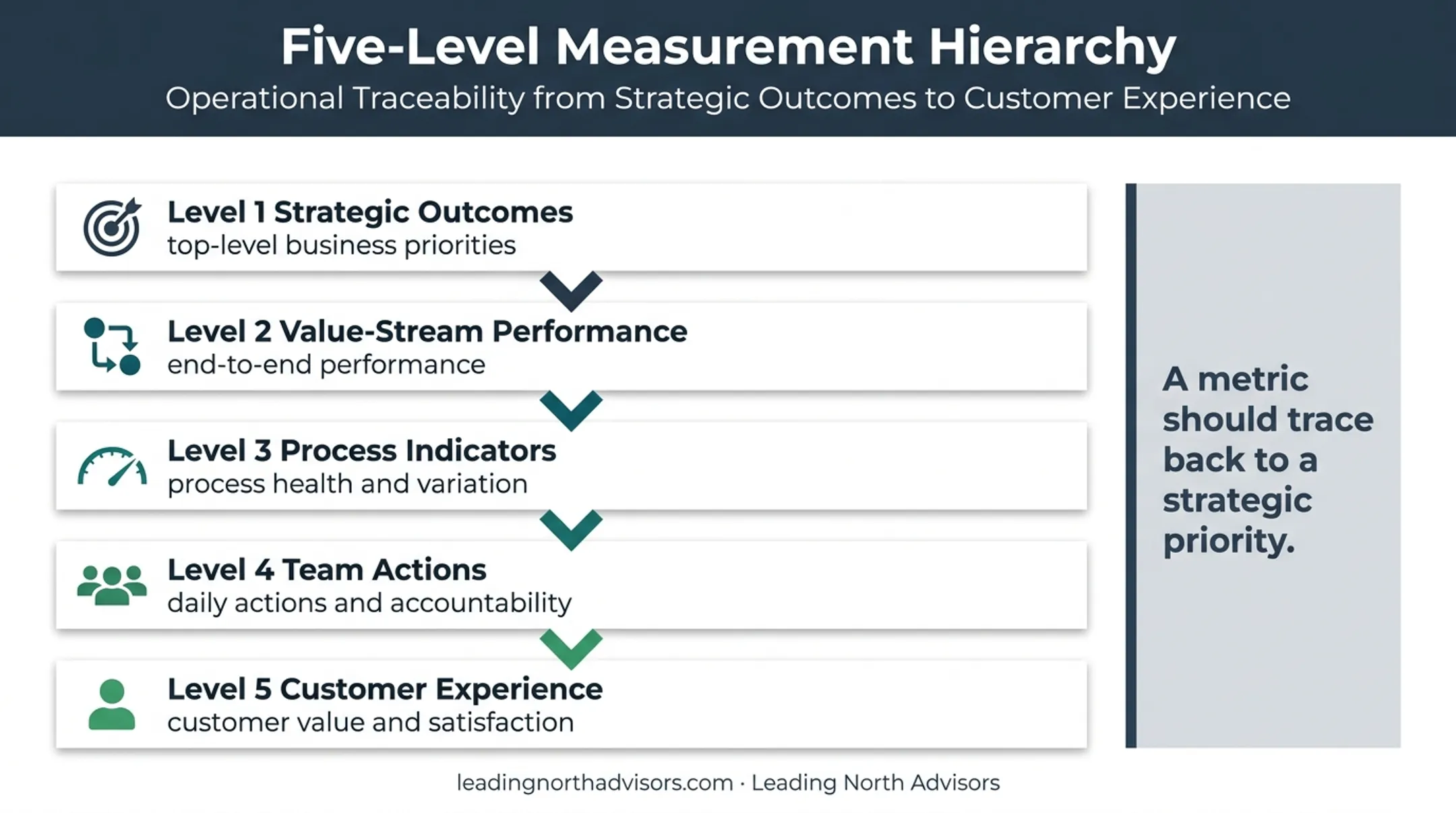 Operational excellence measurement hierarchy from strategy to customer experience