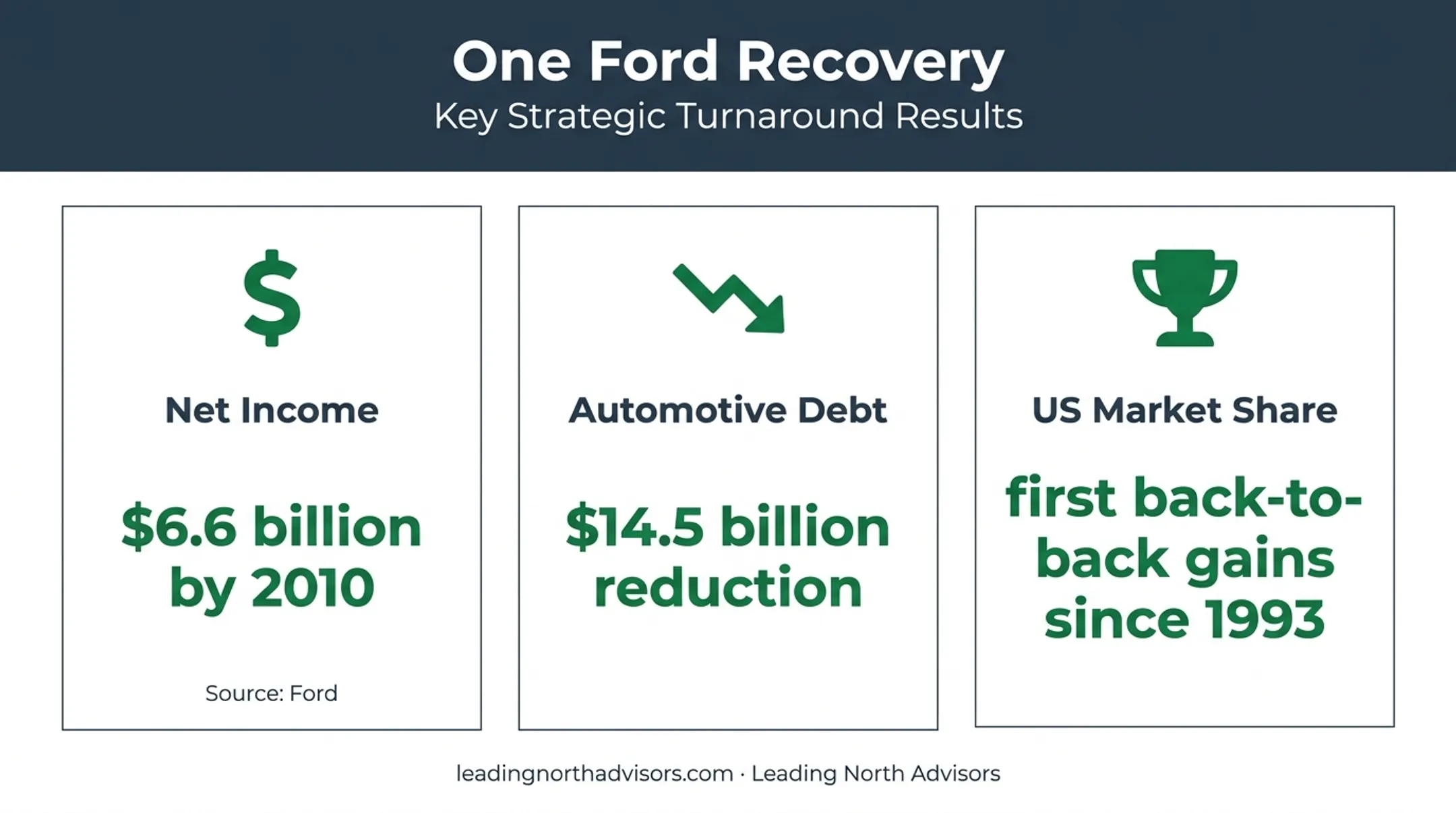 Ford One Ford recovery results showing income debt reduction and market gains