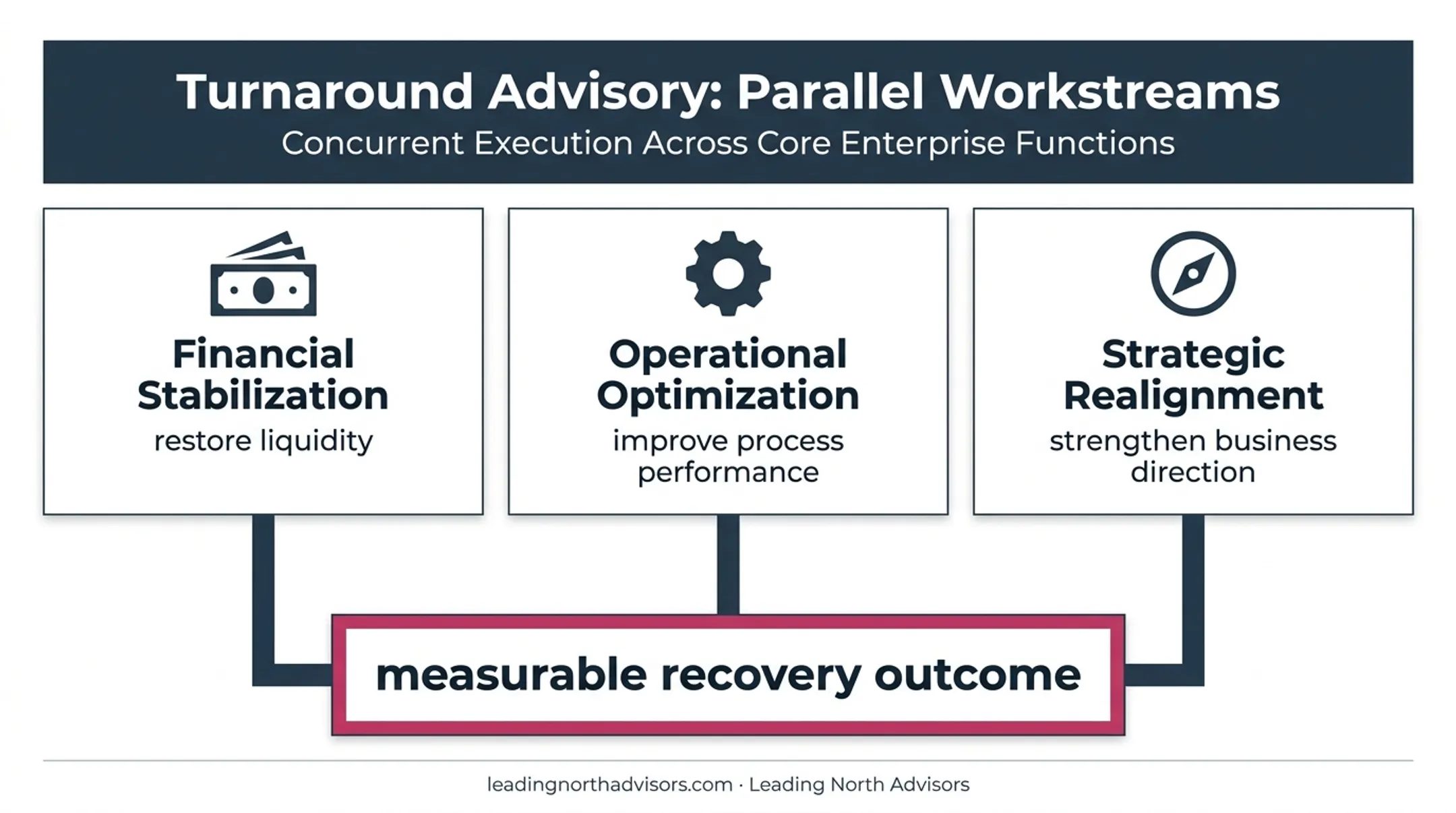 Three parallel turnaround workstreams linked to recovery outcomes