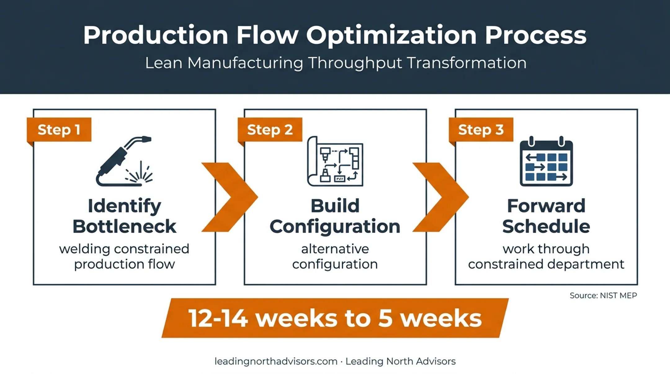 Welding bottleneck capacity planning lead time reduction diagram