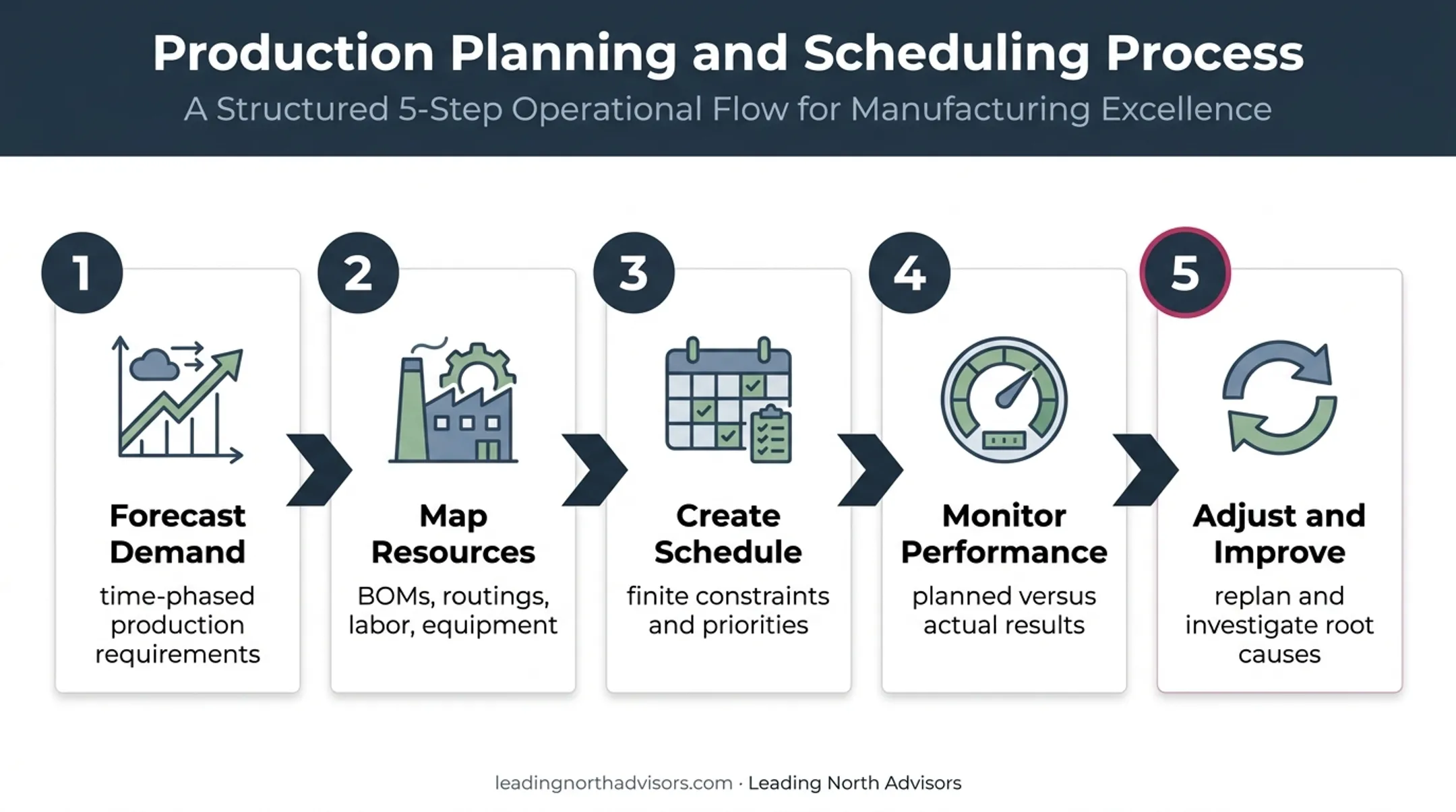 Five-step supply chain production planning cycle infographic