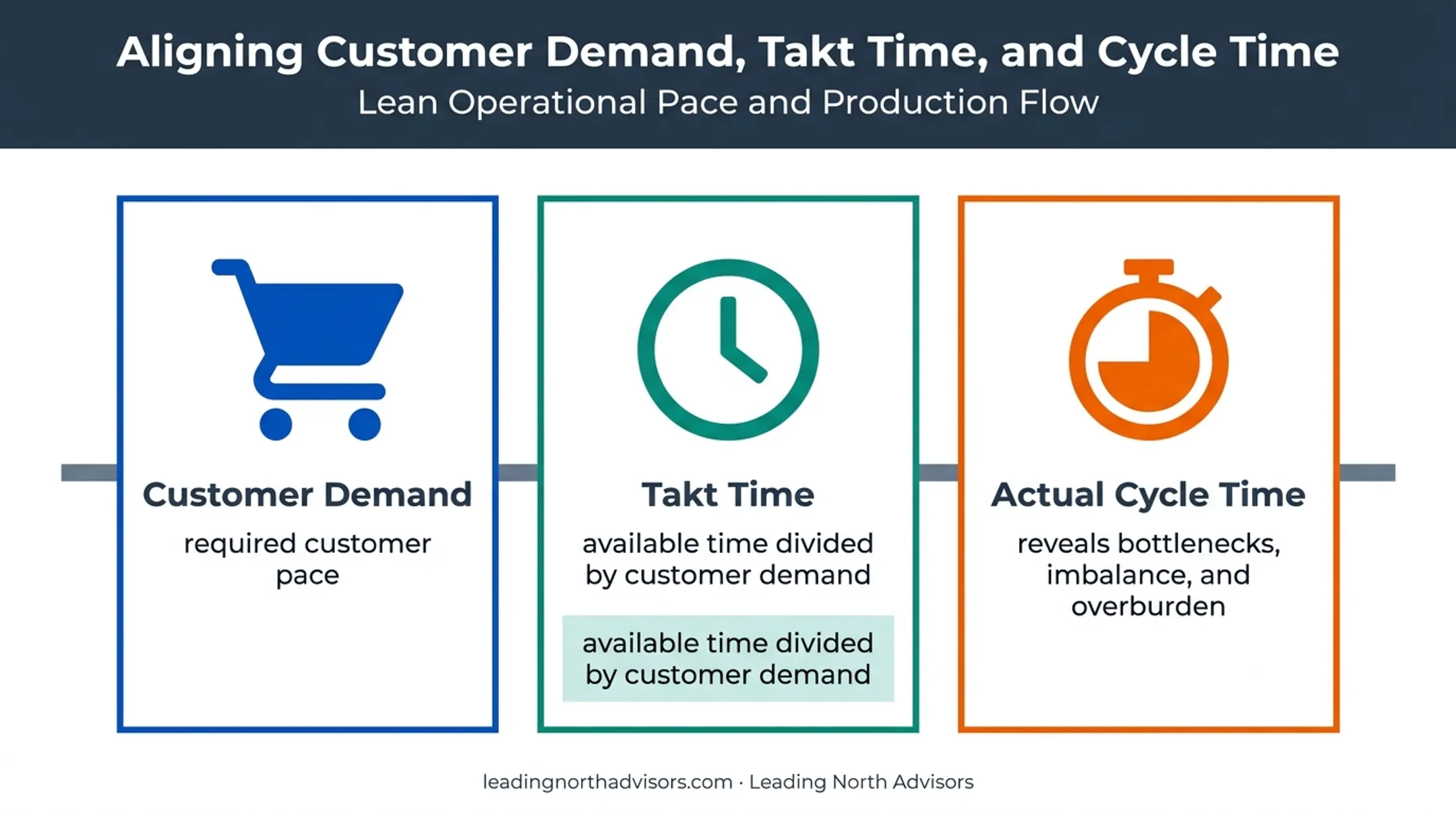 Takt time comparison with customer demand and cycle time