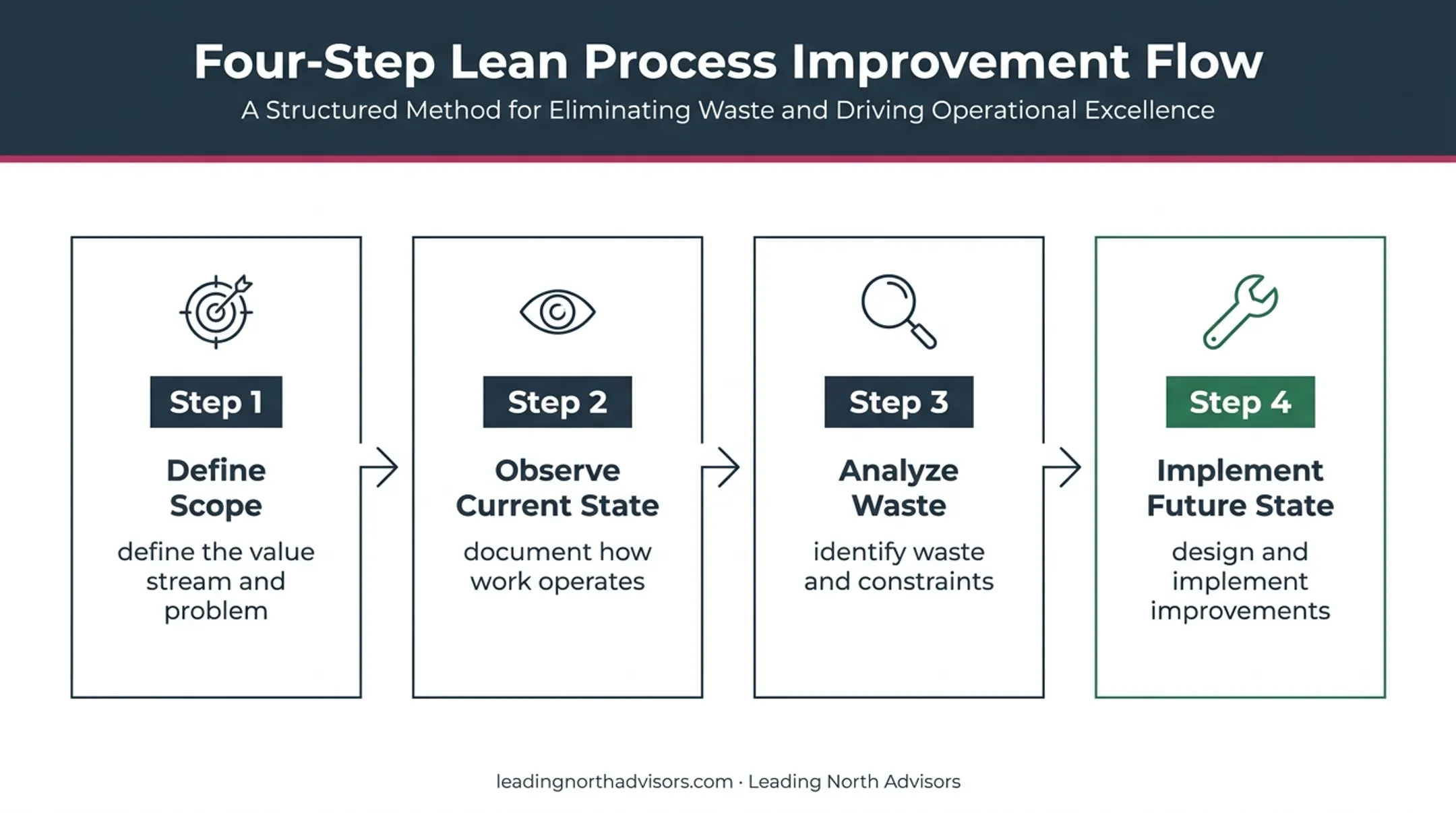 Four-step value stream mapping process from scope to implementation