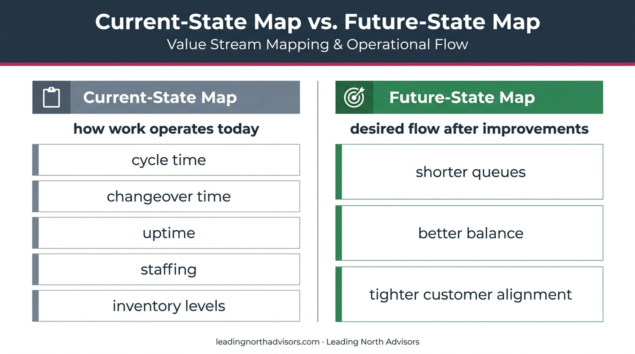 Current-state versus future-state value stream map comparison