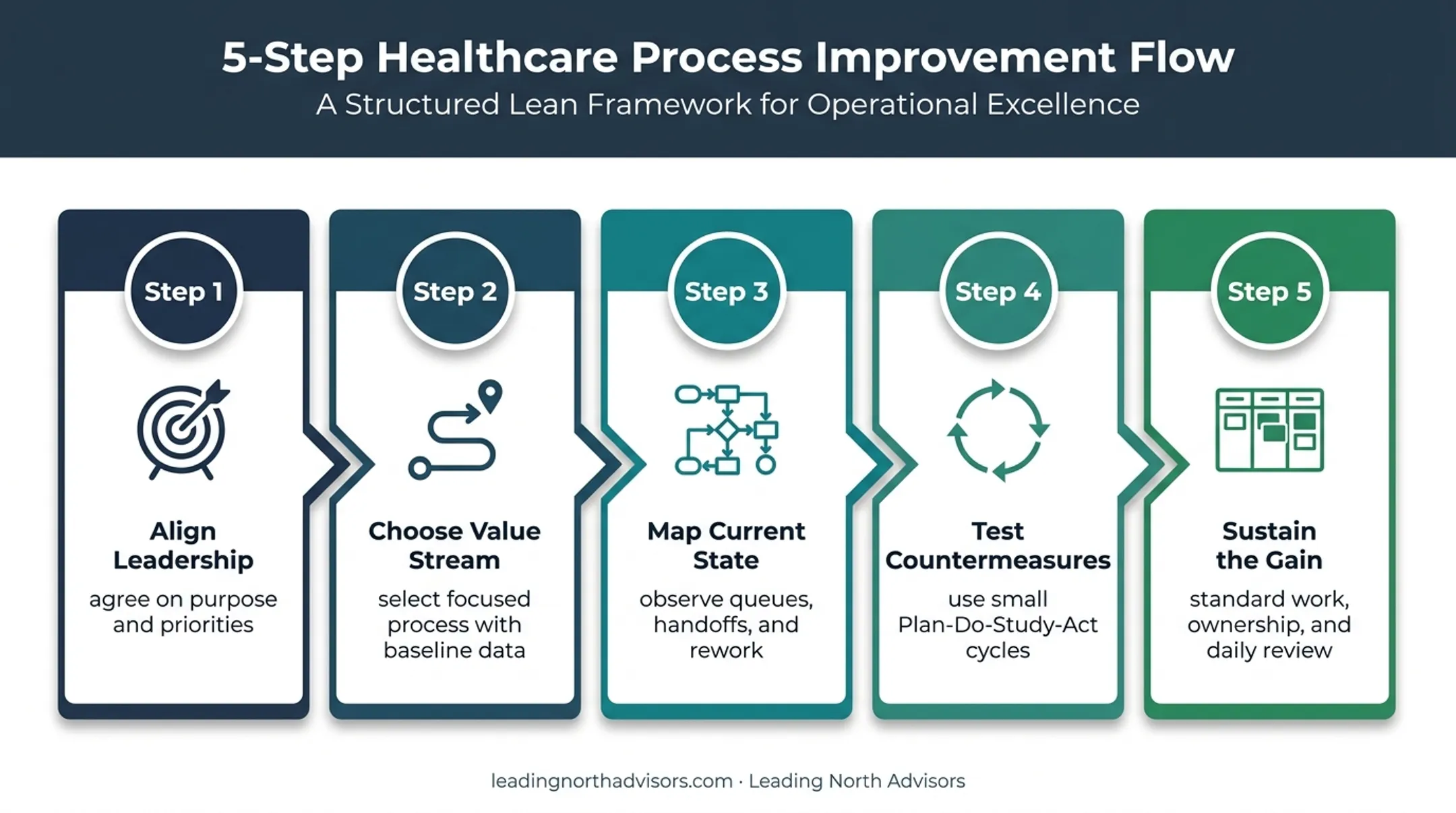 Five-step Lean healthcare implementation roadmap from alignment to sustainability