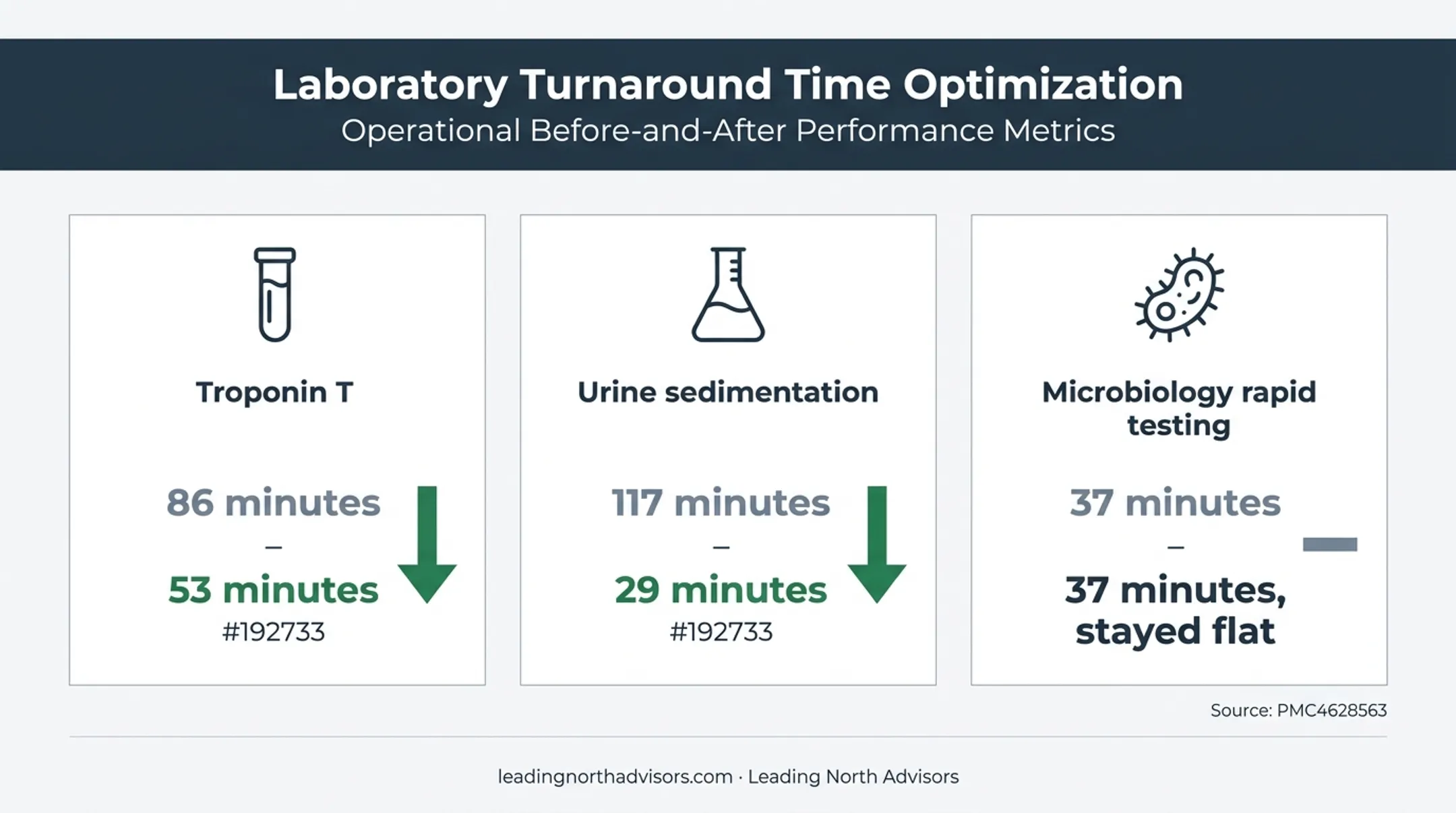 Emergency department laboratory turnaround time before and after Lean improvement