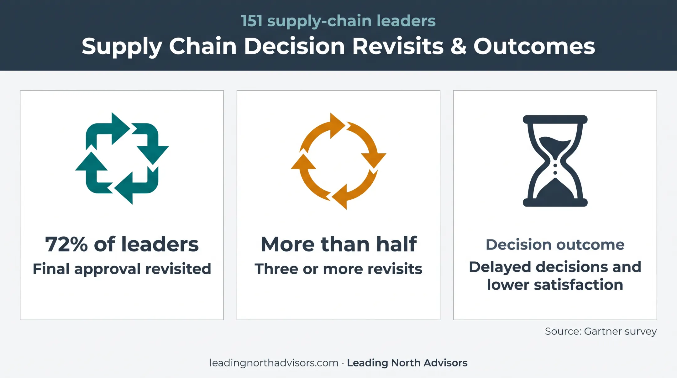 Supply chain approval rework statistics showing decision delays and dissatisfaction