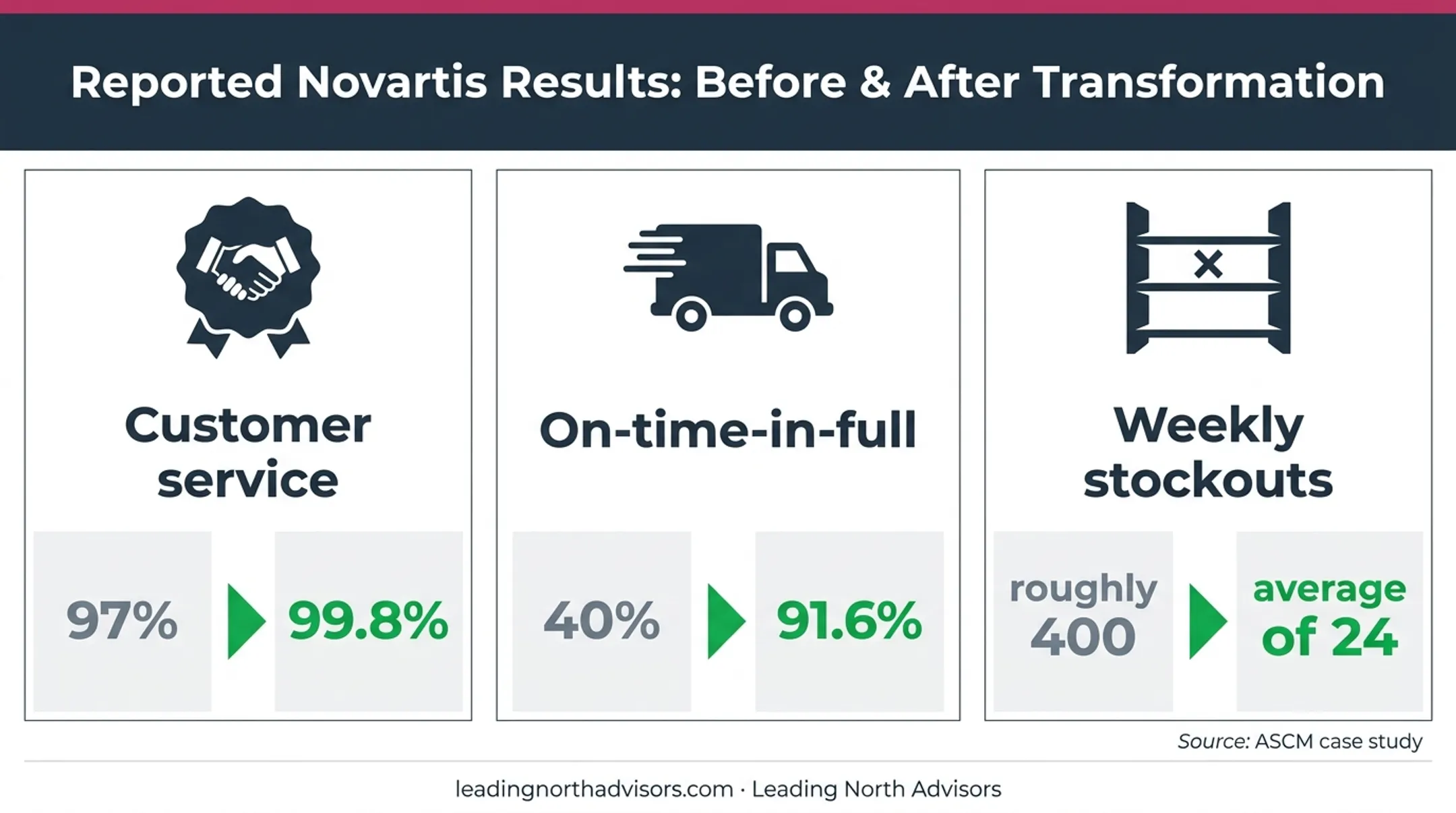 Novartis supply chain improvement metrics showing service and stockout results
