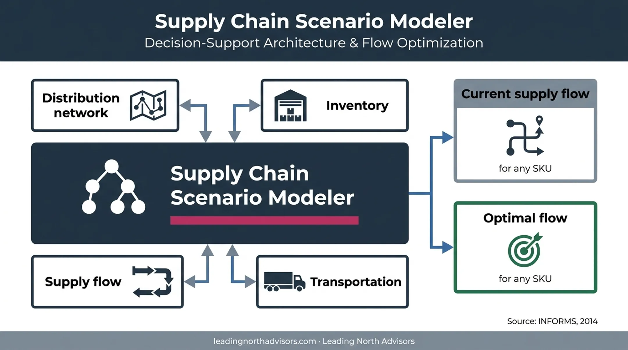 Supply chain scenario model connecting network, inventory, transportation, and supply flow