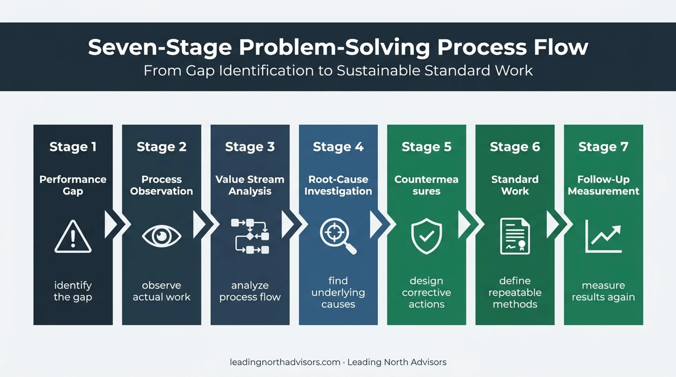 Seven-step supply chain performance gap improvement roadmap
