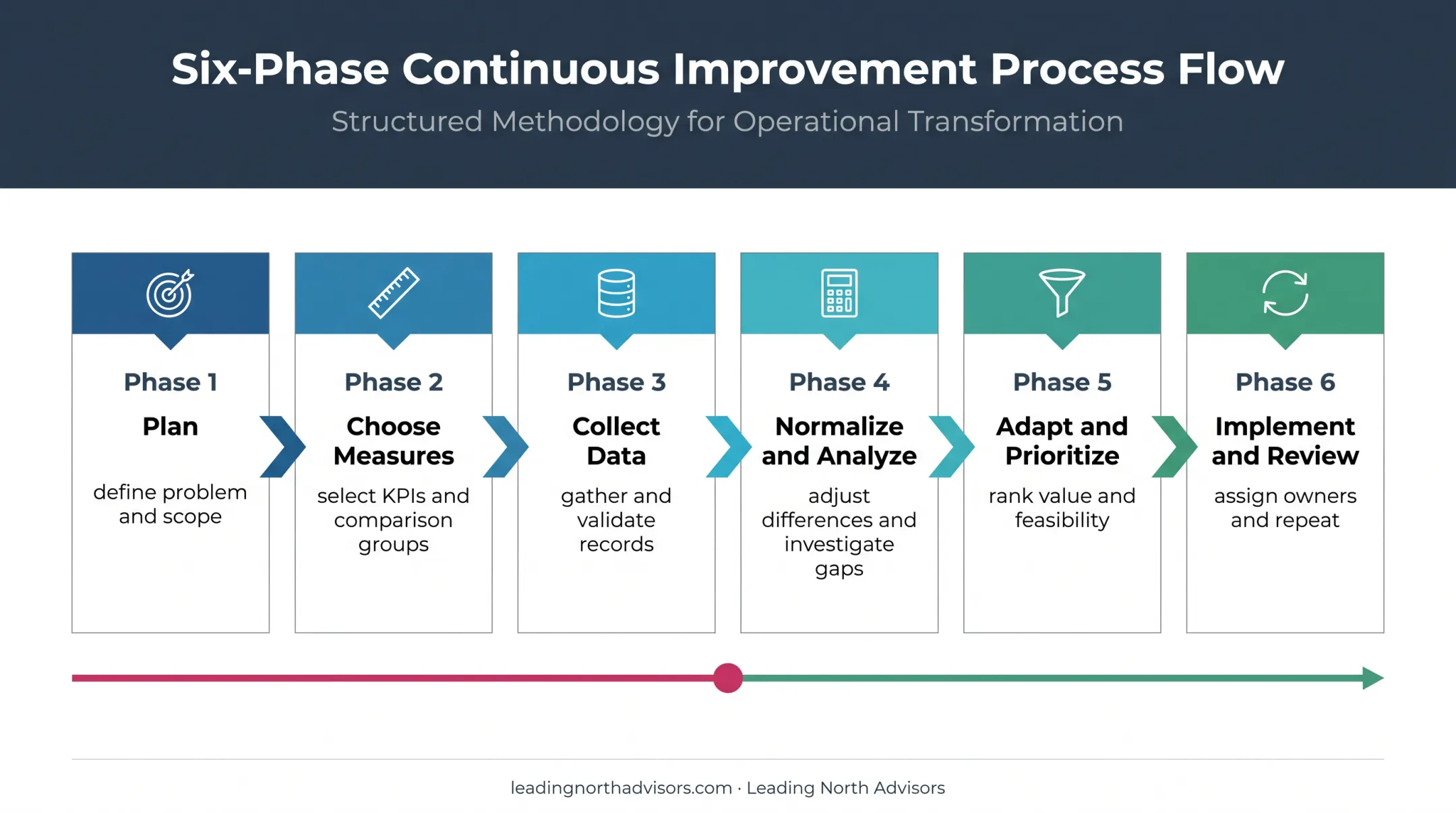 Six-phase supply chain benchmarking process from planning to review