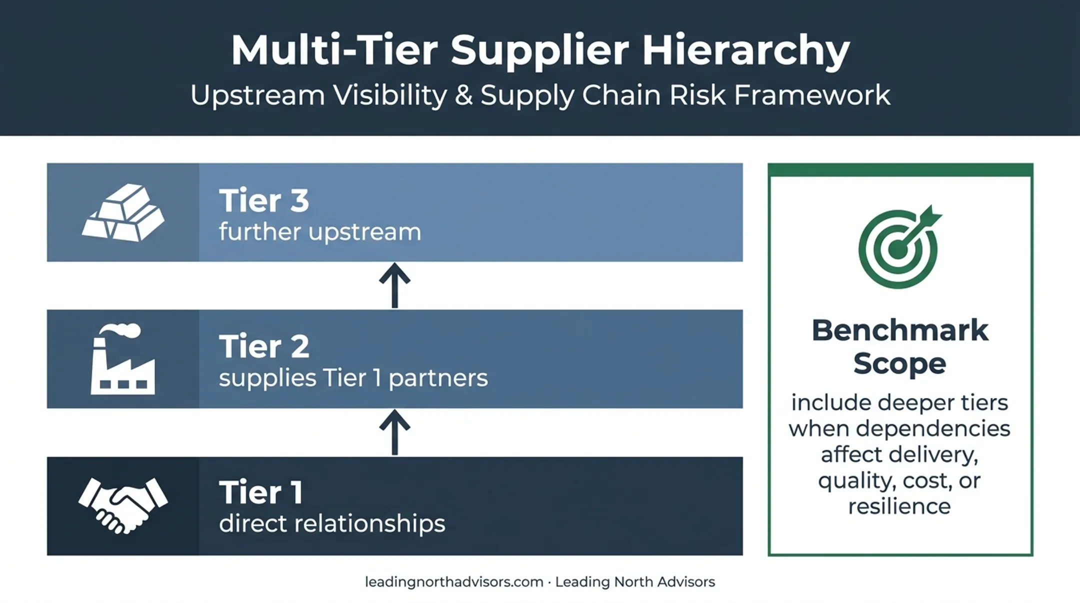 Tier 1 Tier 2 and Tier 3 supplier visibility hierarchy