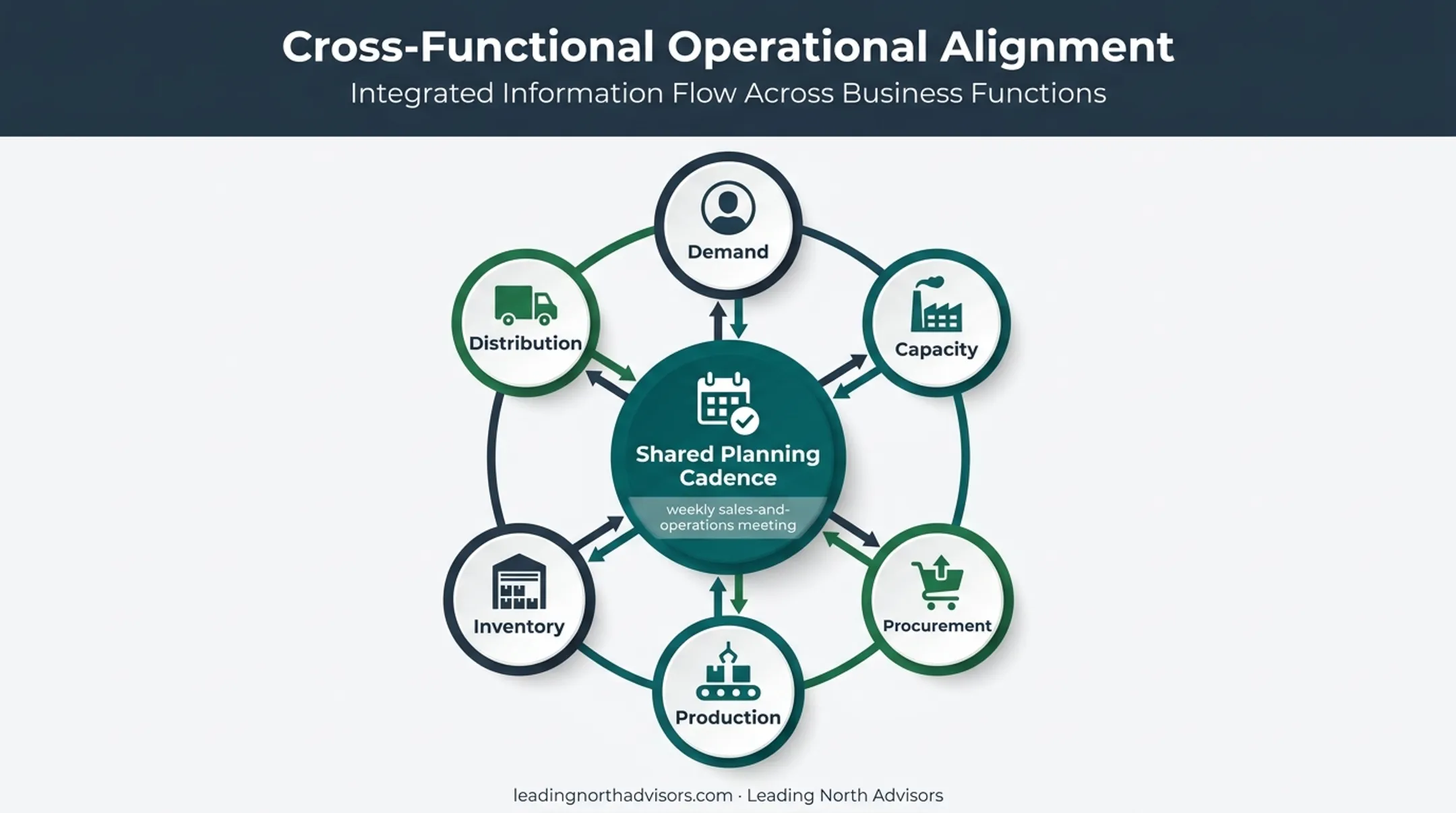 Integrated supply chain planning network connecting six operational functions