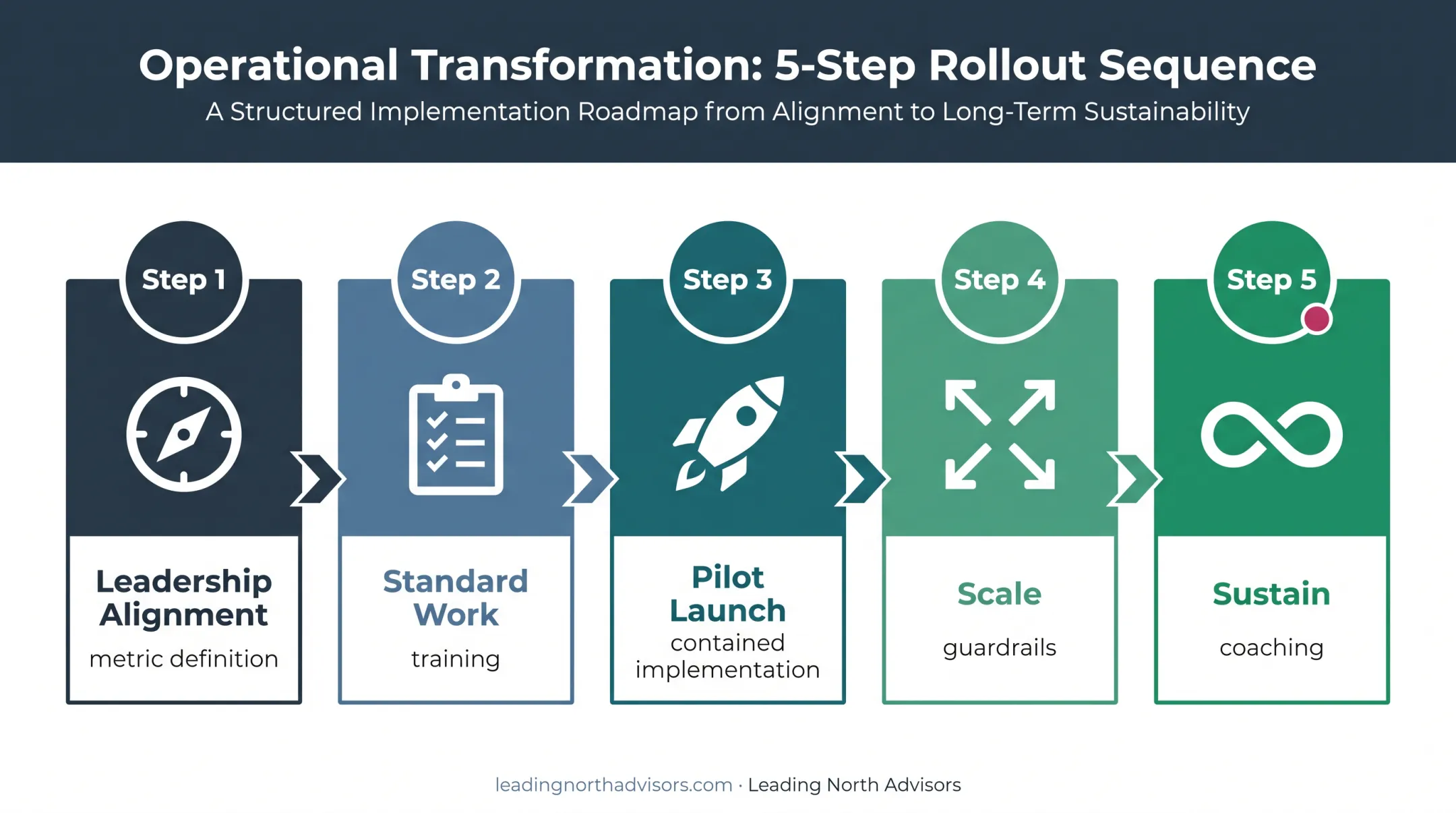 Five-stage phased supply chain improvement rollout process