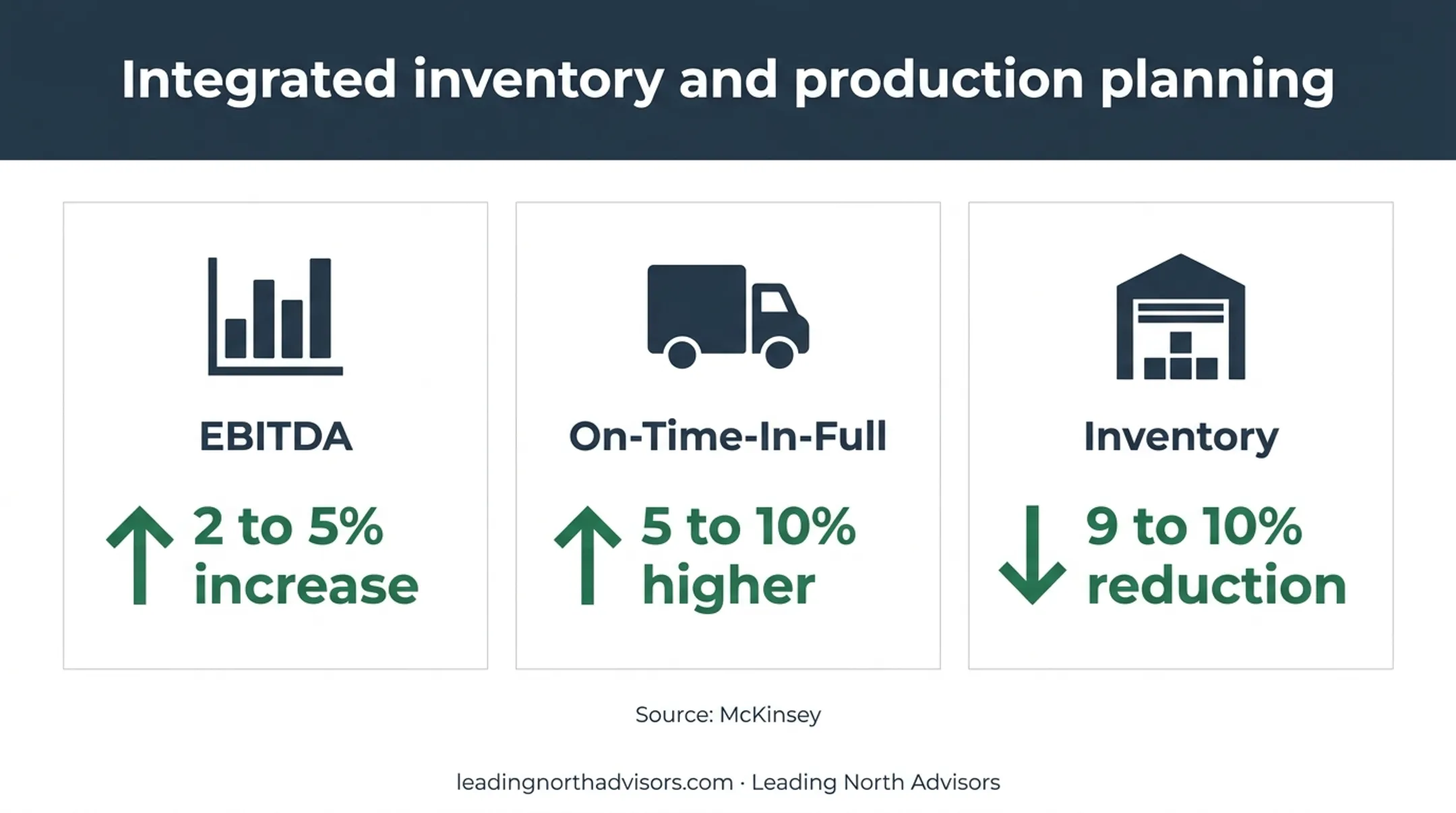 Integrated supply chain planning case study performance improvement metrics