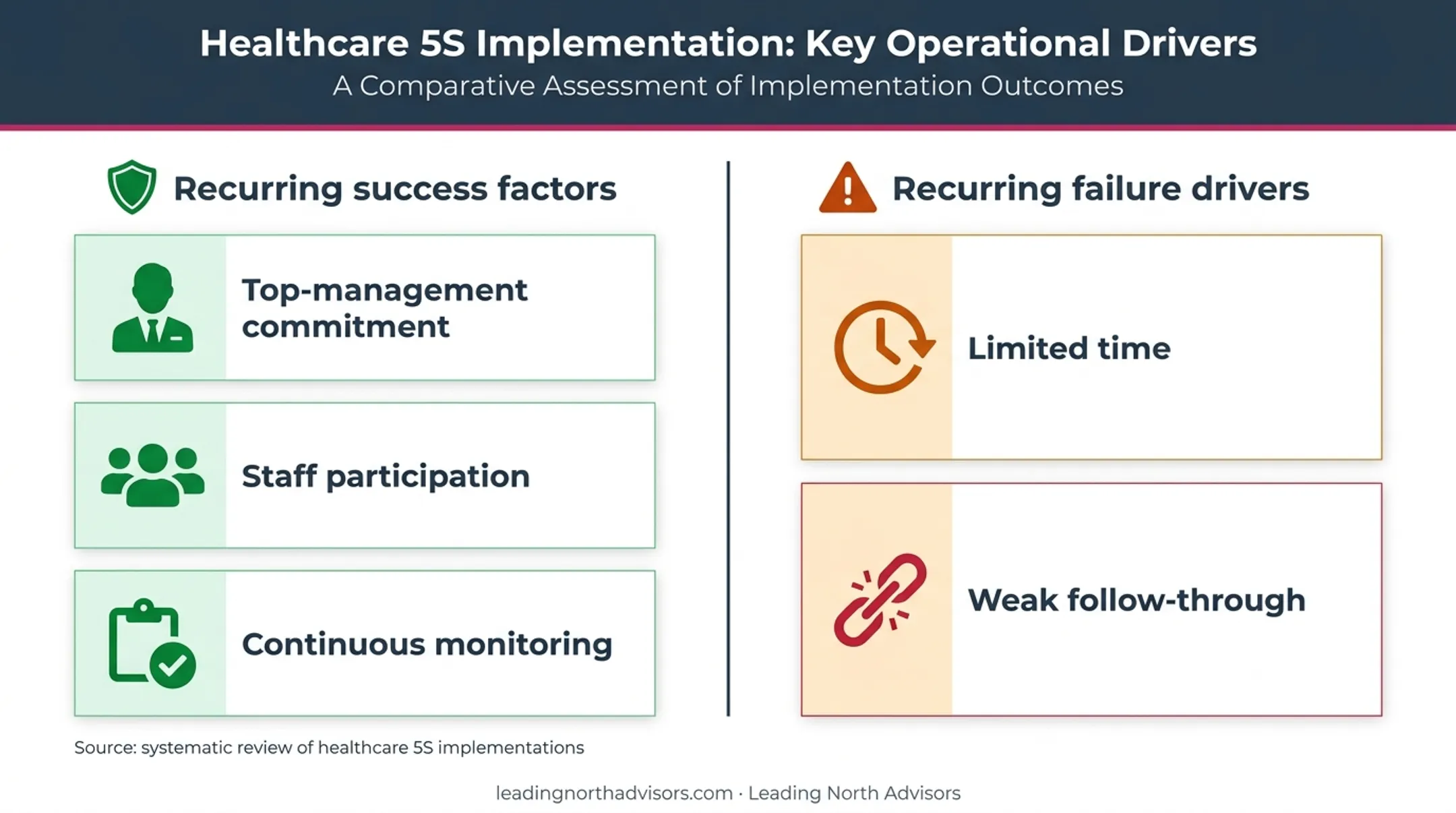 Healthcare 5S success factors and failure drivers comparison