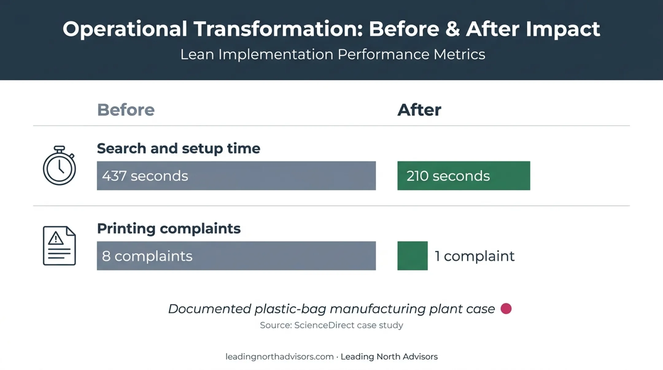 5S manufacturing improvements in setup time and printing complaints