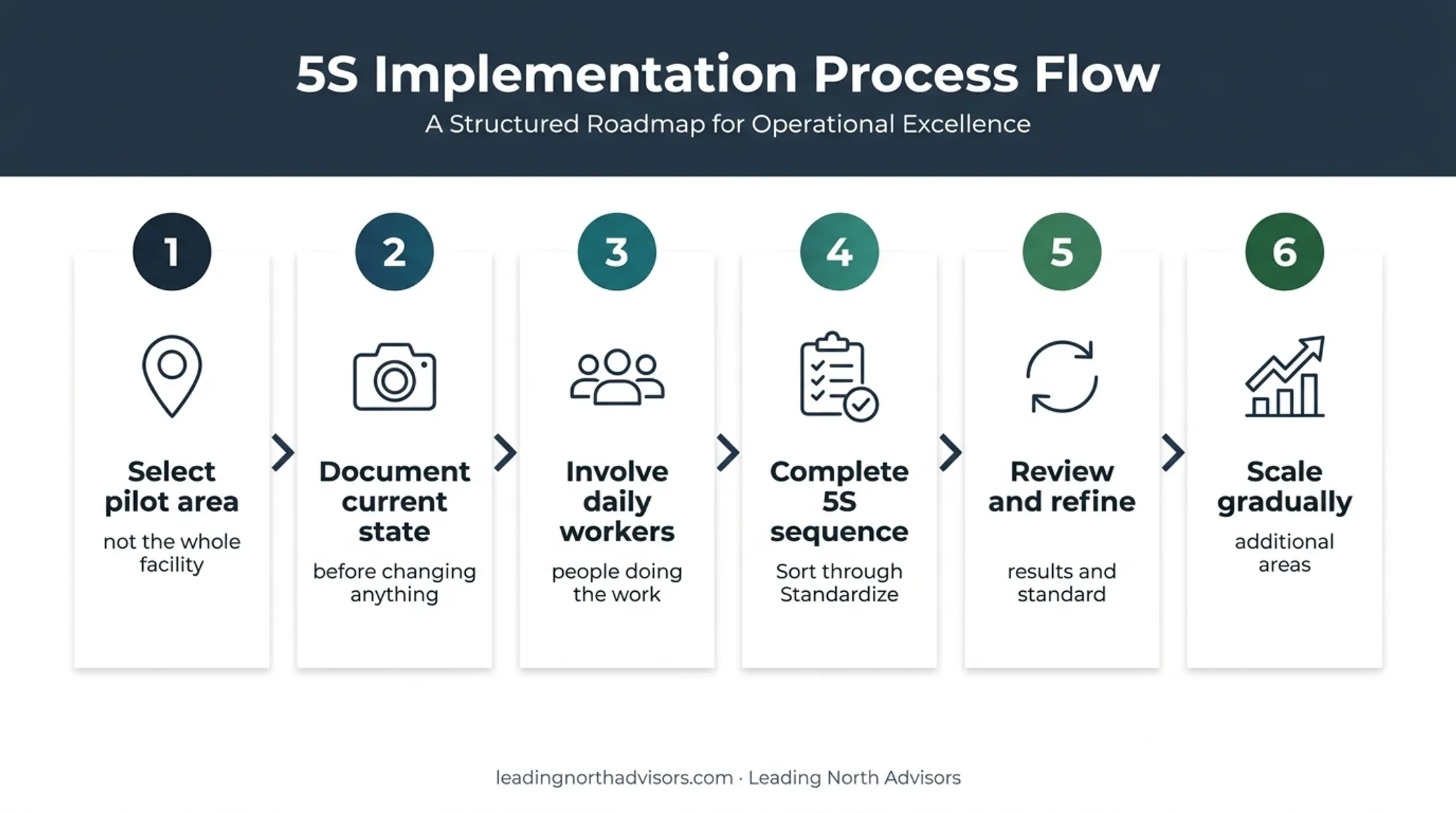 Six-step 5S workplace implementation rollout sequence