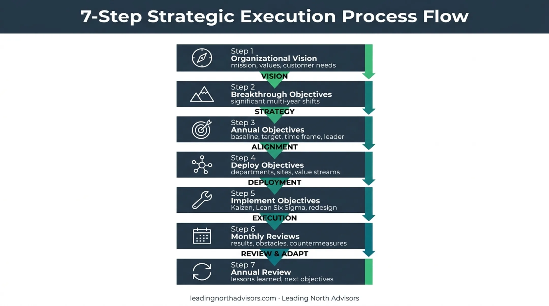 Seven-step Hoshin Kanri planning cycle from vision to annual review