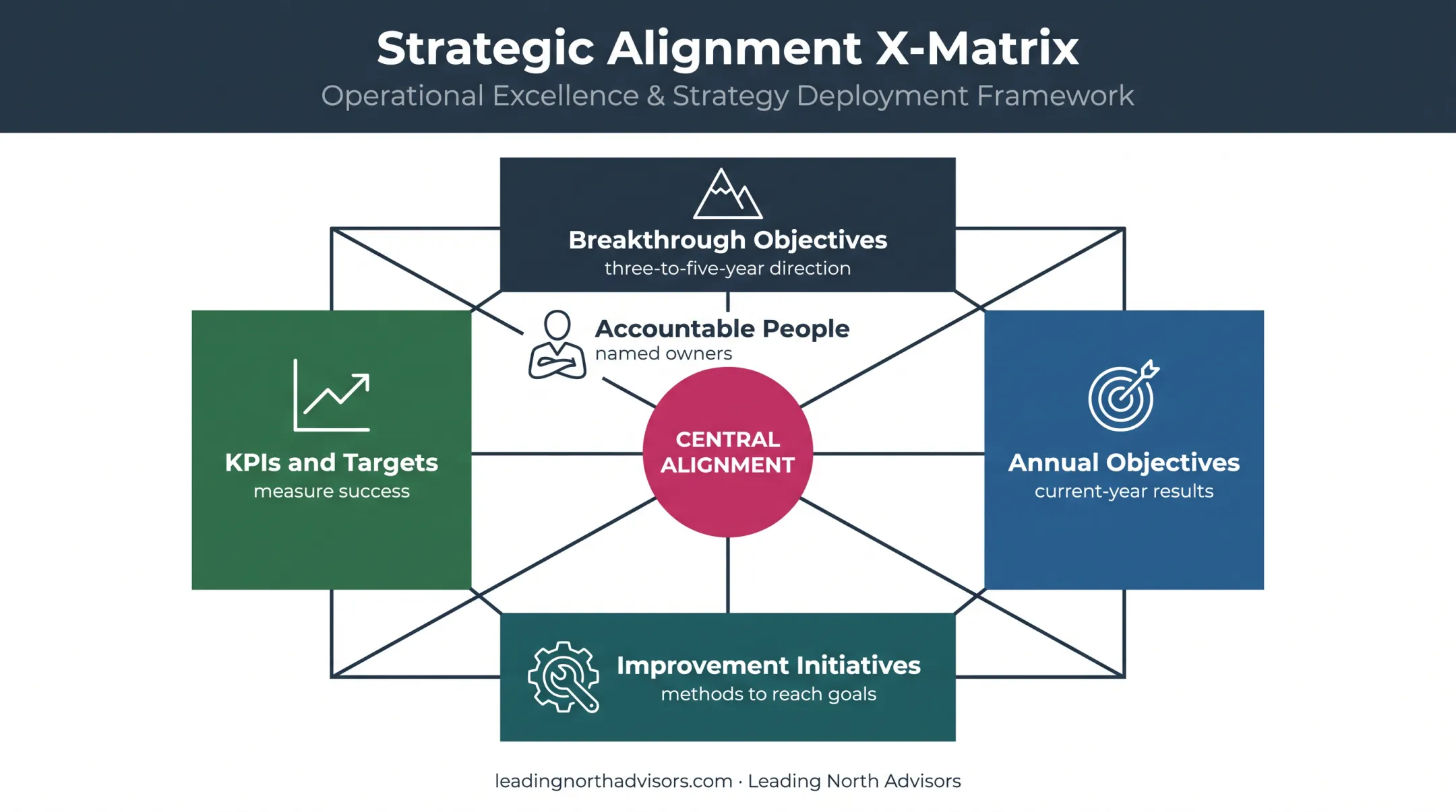 Hoshin Kanri X-Matrix linking objectives initiatives KPIs and owners