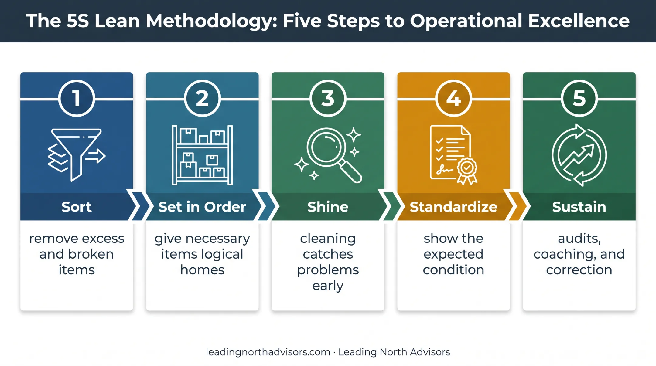 Five S principles building a visual workplace foundation