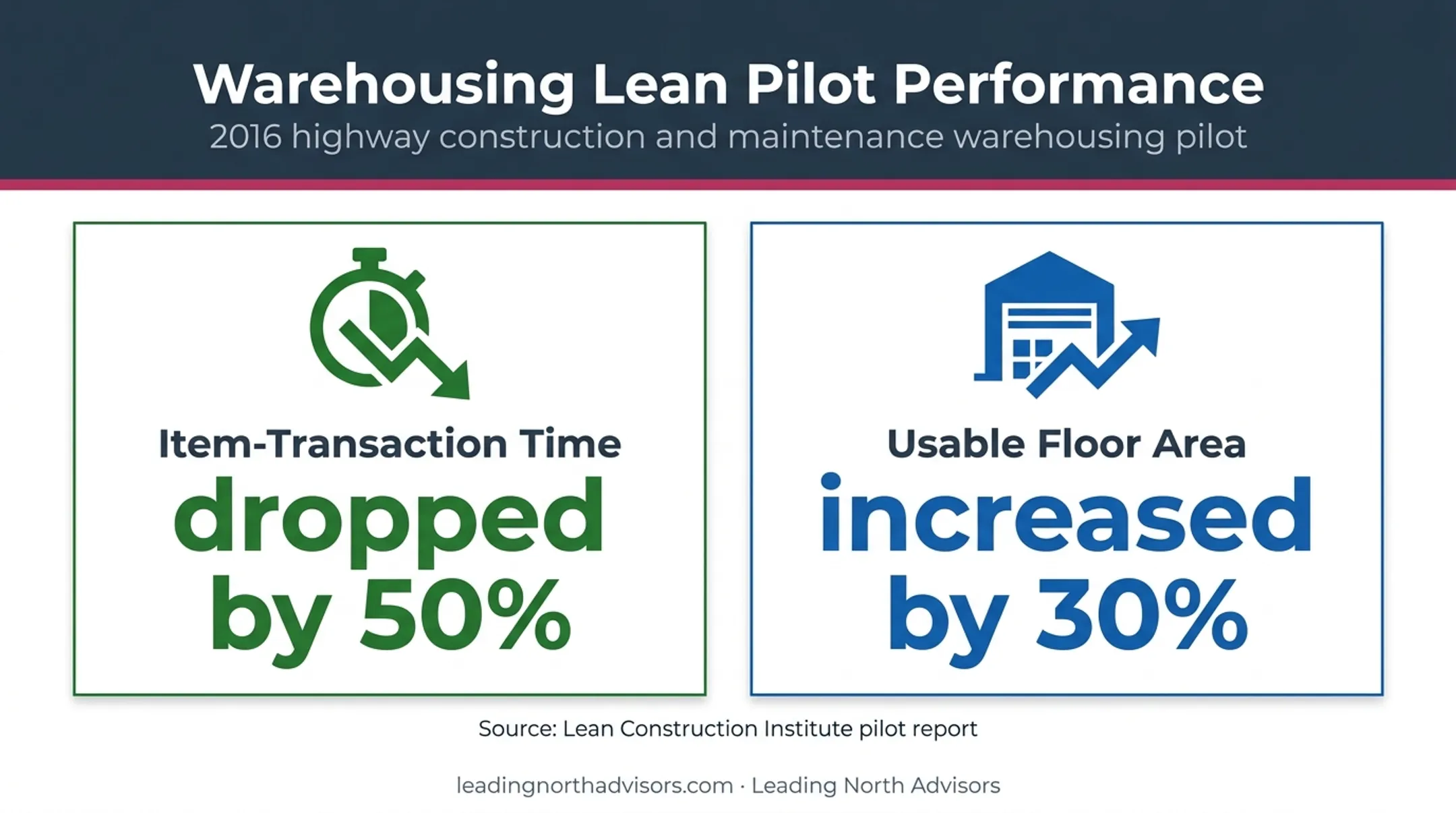 5S warehouse pilot results showing transaction time and floor area gains