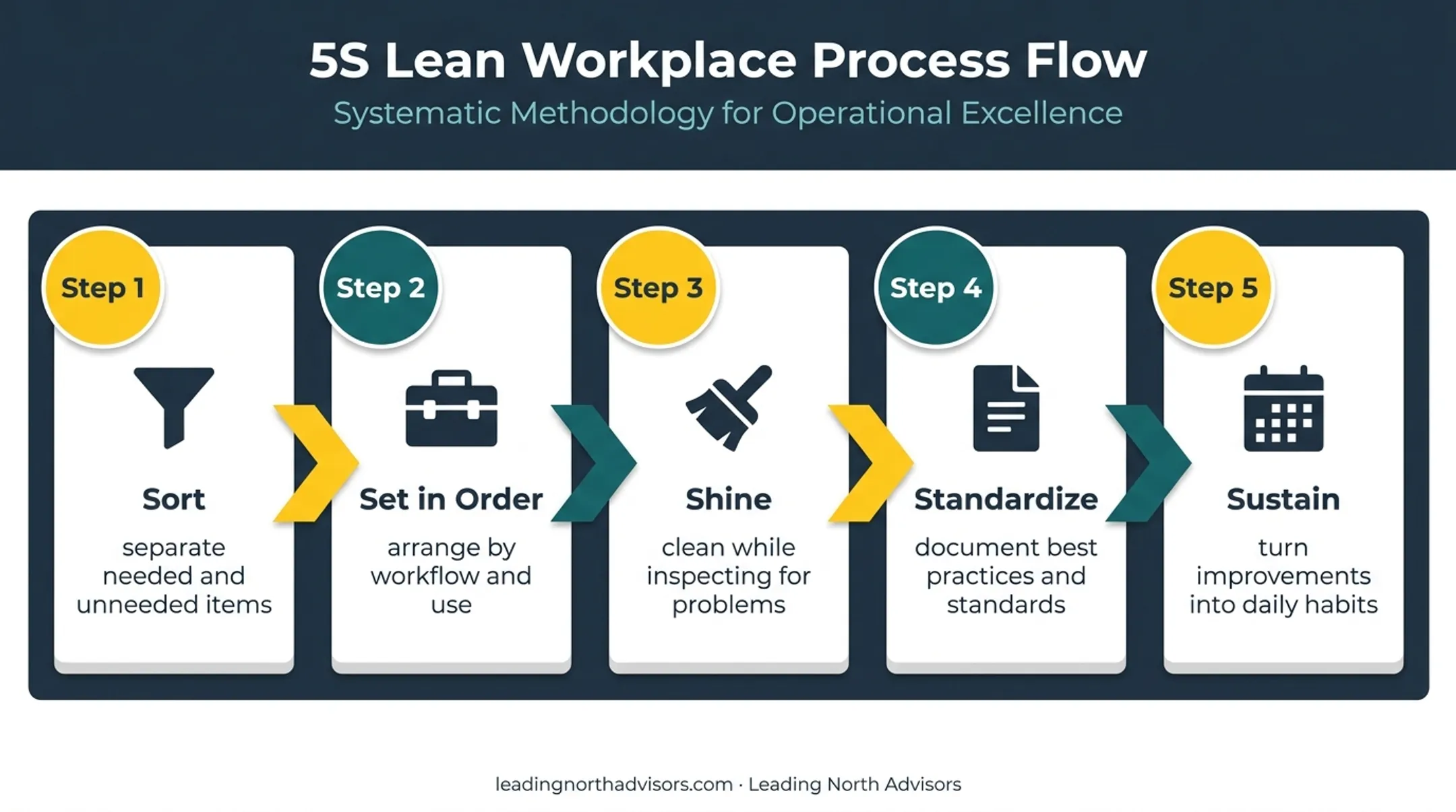 Five-step 5S Lean methodology process from Sort to Sustain